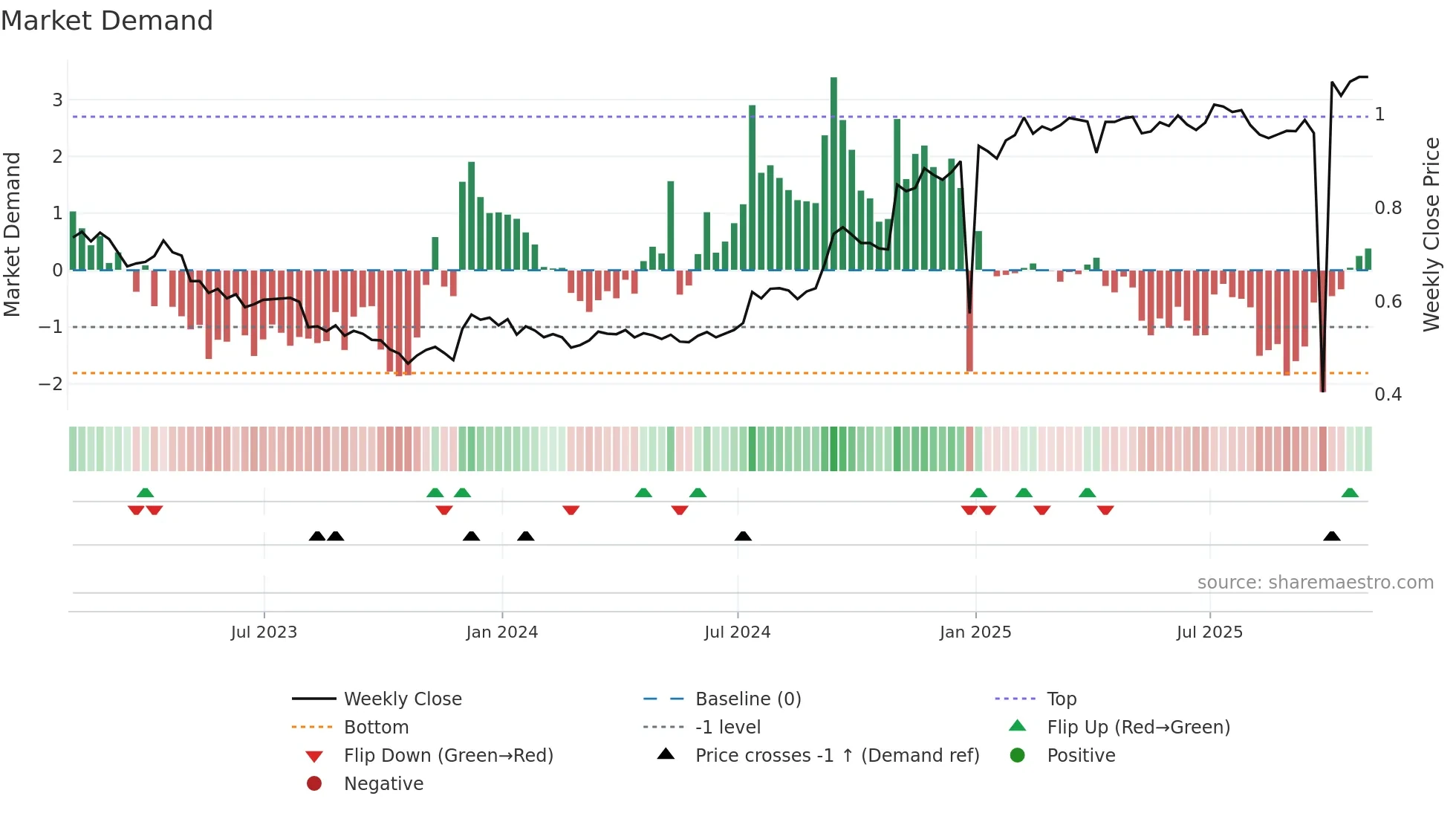 ERE-UN weekly Market Demand chart