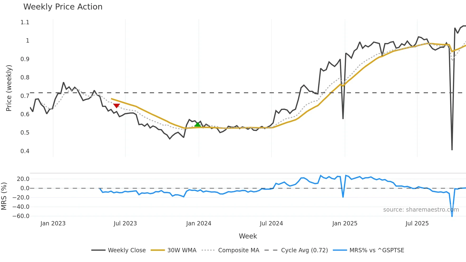 ERE-UN weekly Price Action chart, closing 2025-10-31