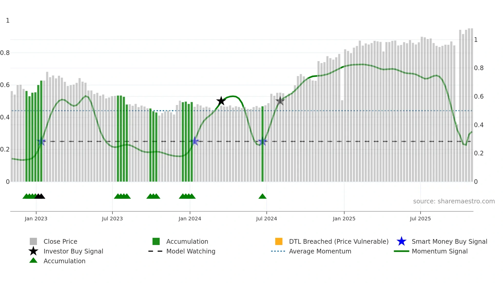 ERE-UN weekly Smart Money chart