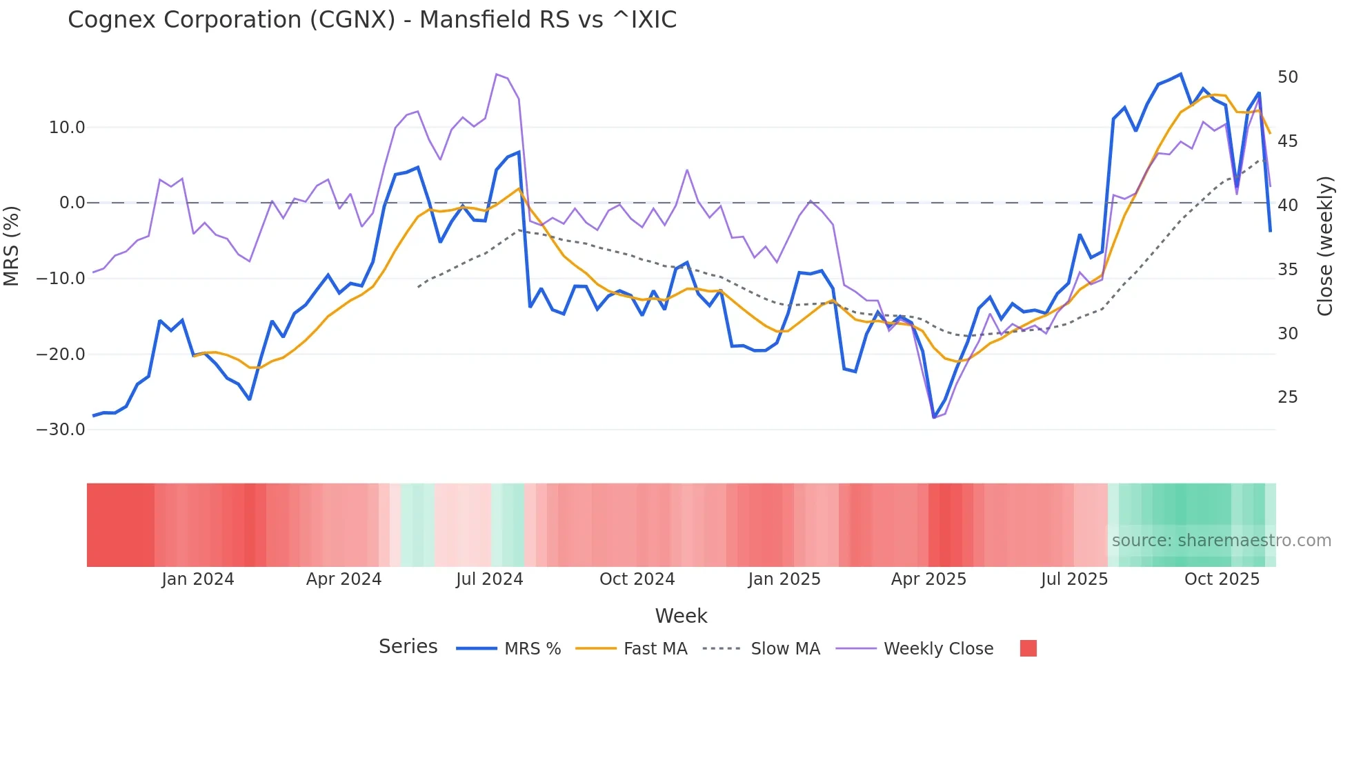 CGNX Mansfield Relative Strength chart