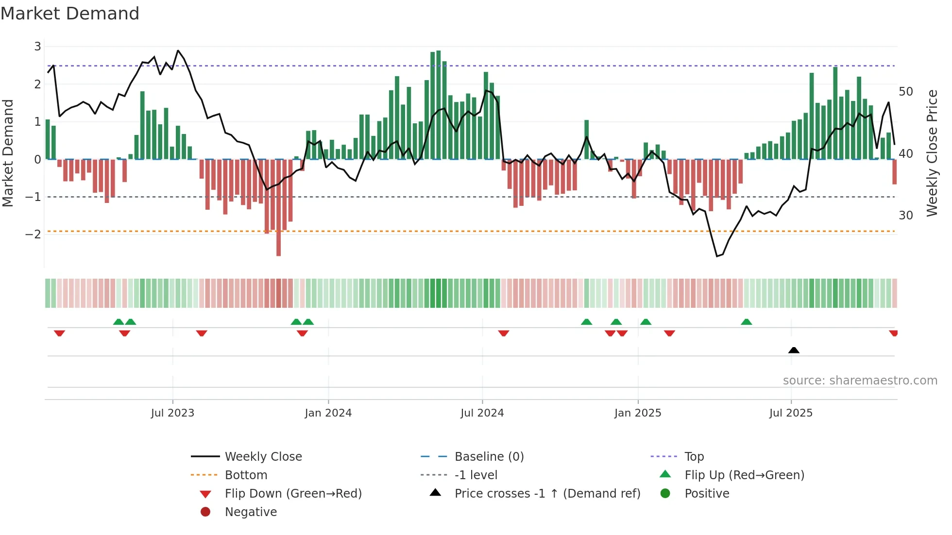 CGNX weekly Market Demand chart