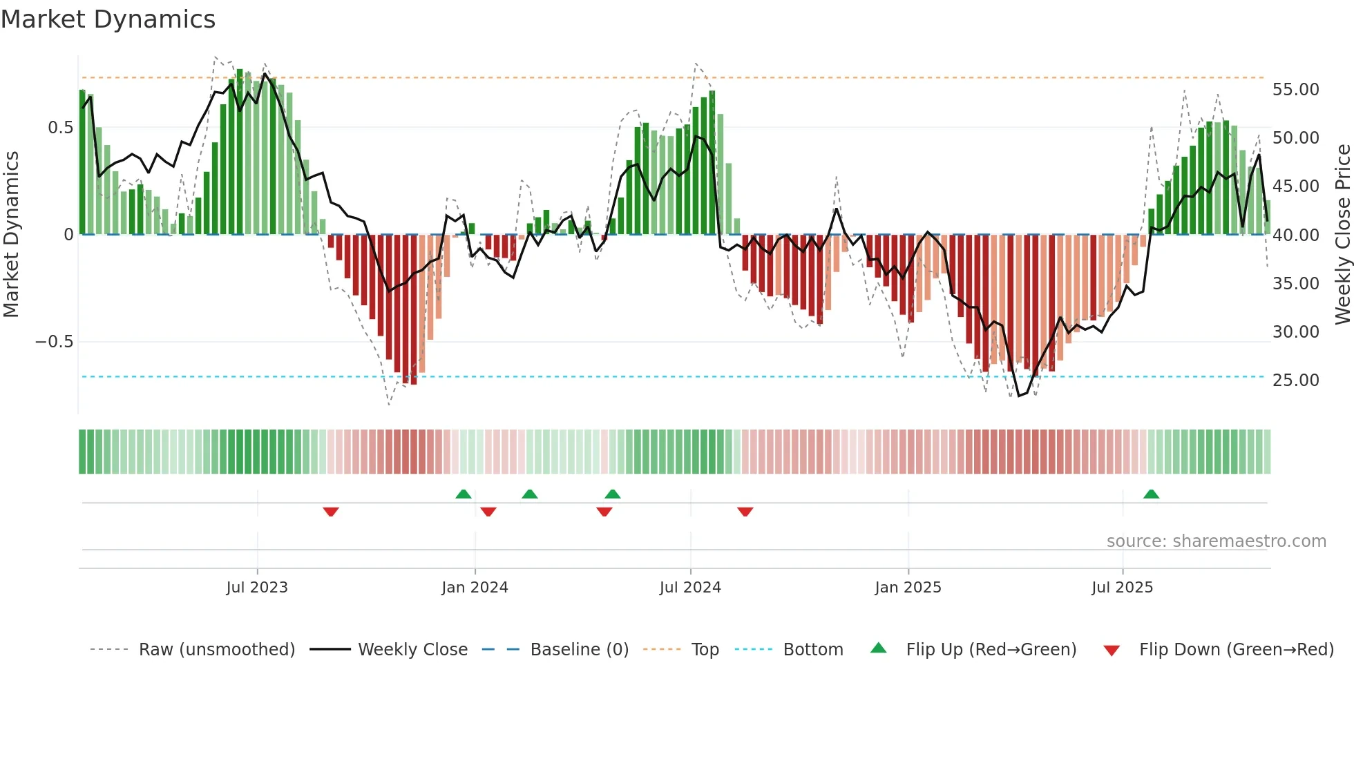 CGNX weekly Market Dynamics chart