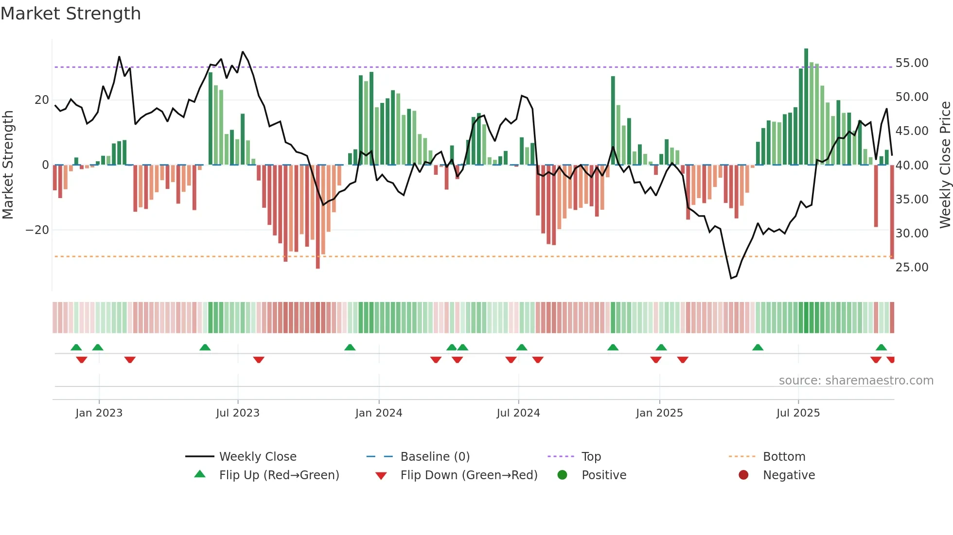 CGNX weekly Market Strength chart