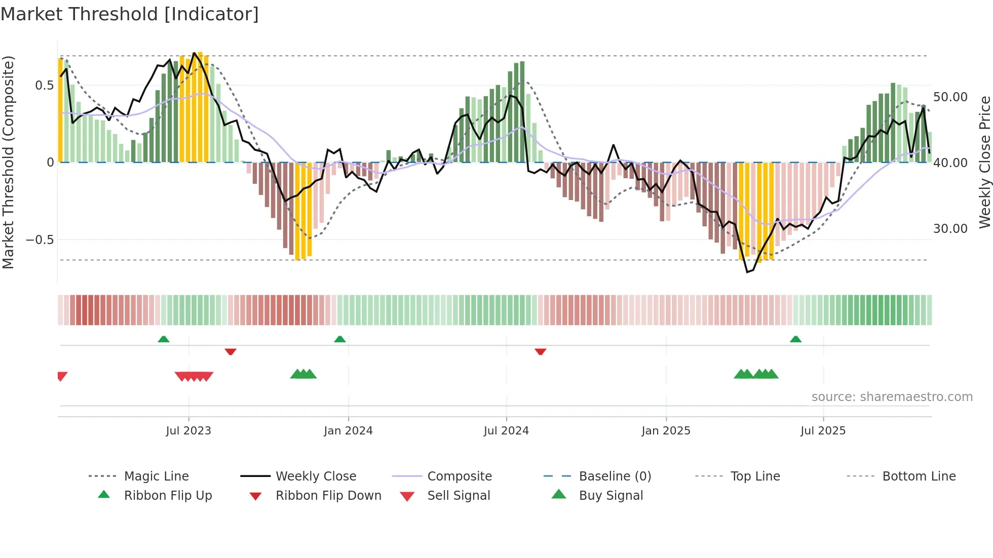 CGNX weekly Market Threshold chart