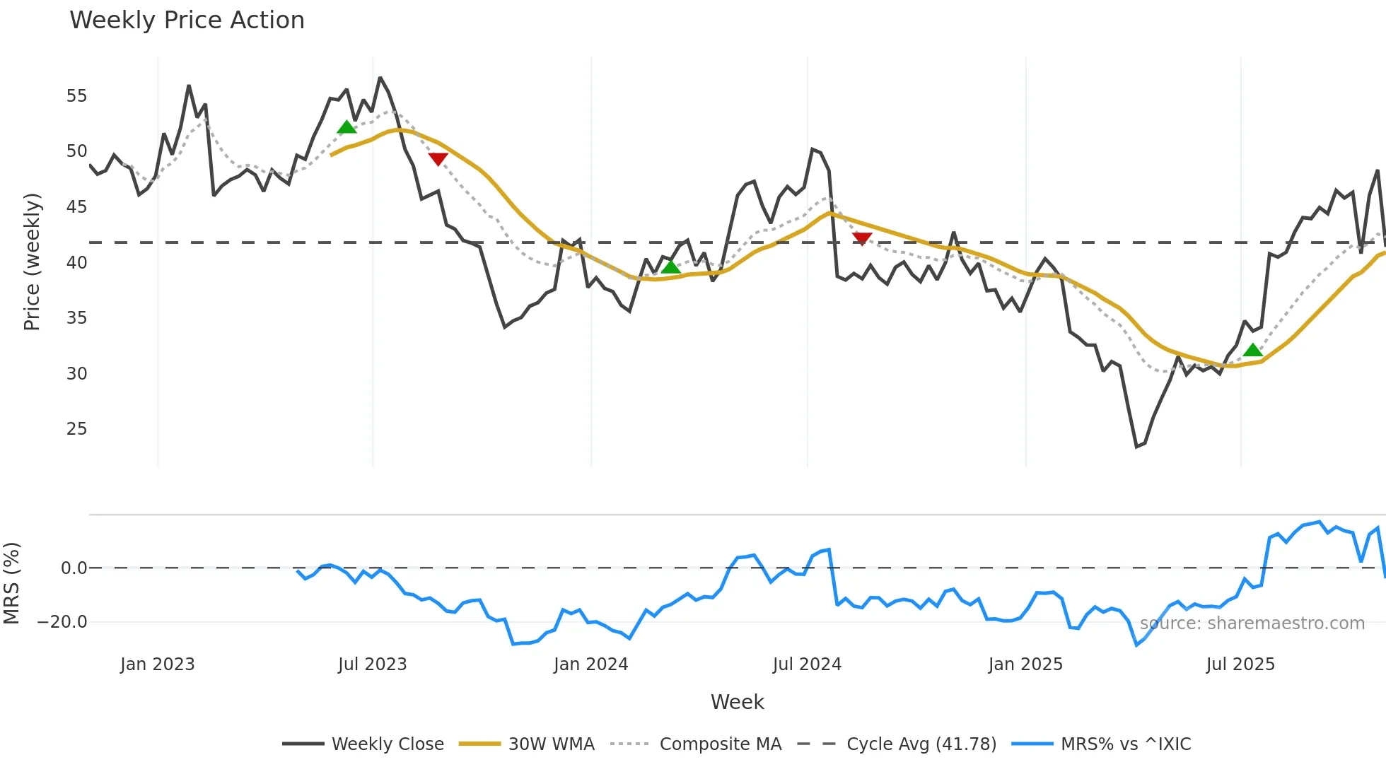 CGNX weekly Price Action chart, closing 2025-10-31