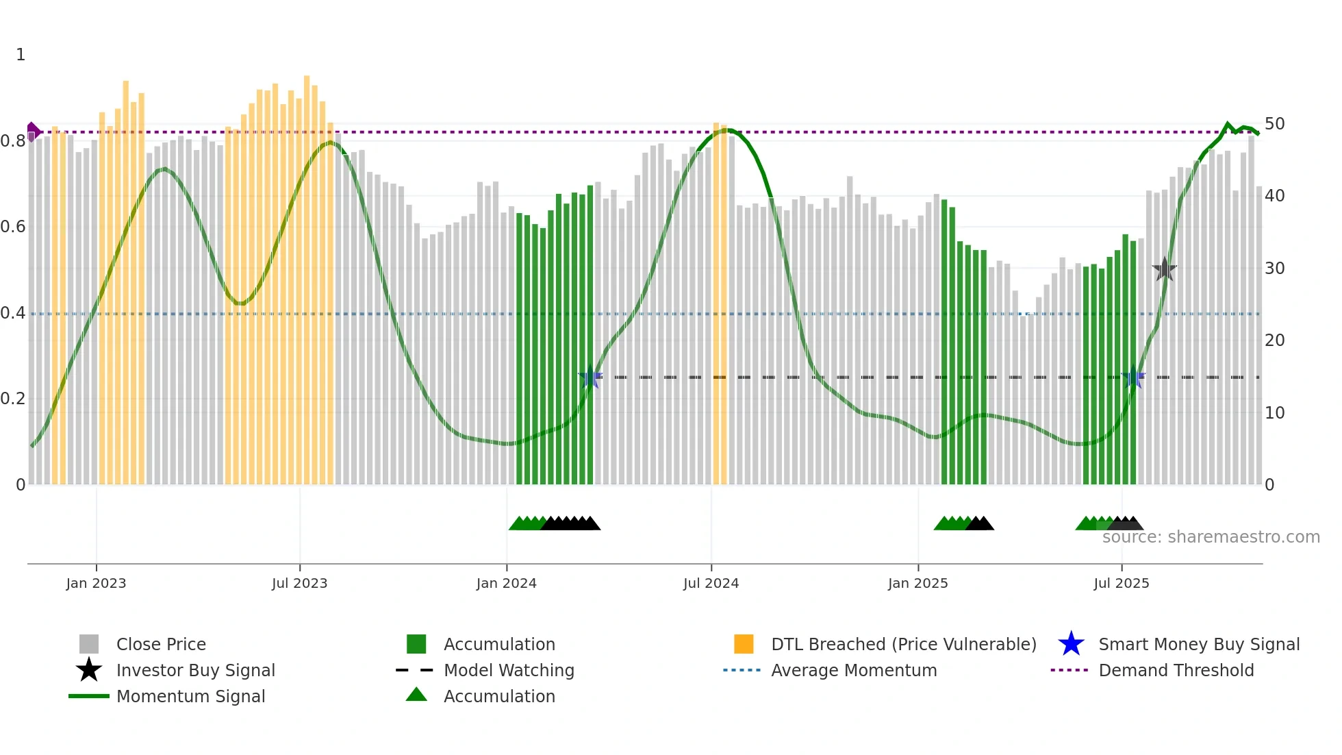 CGNX weekly Smart Money chart