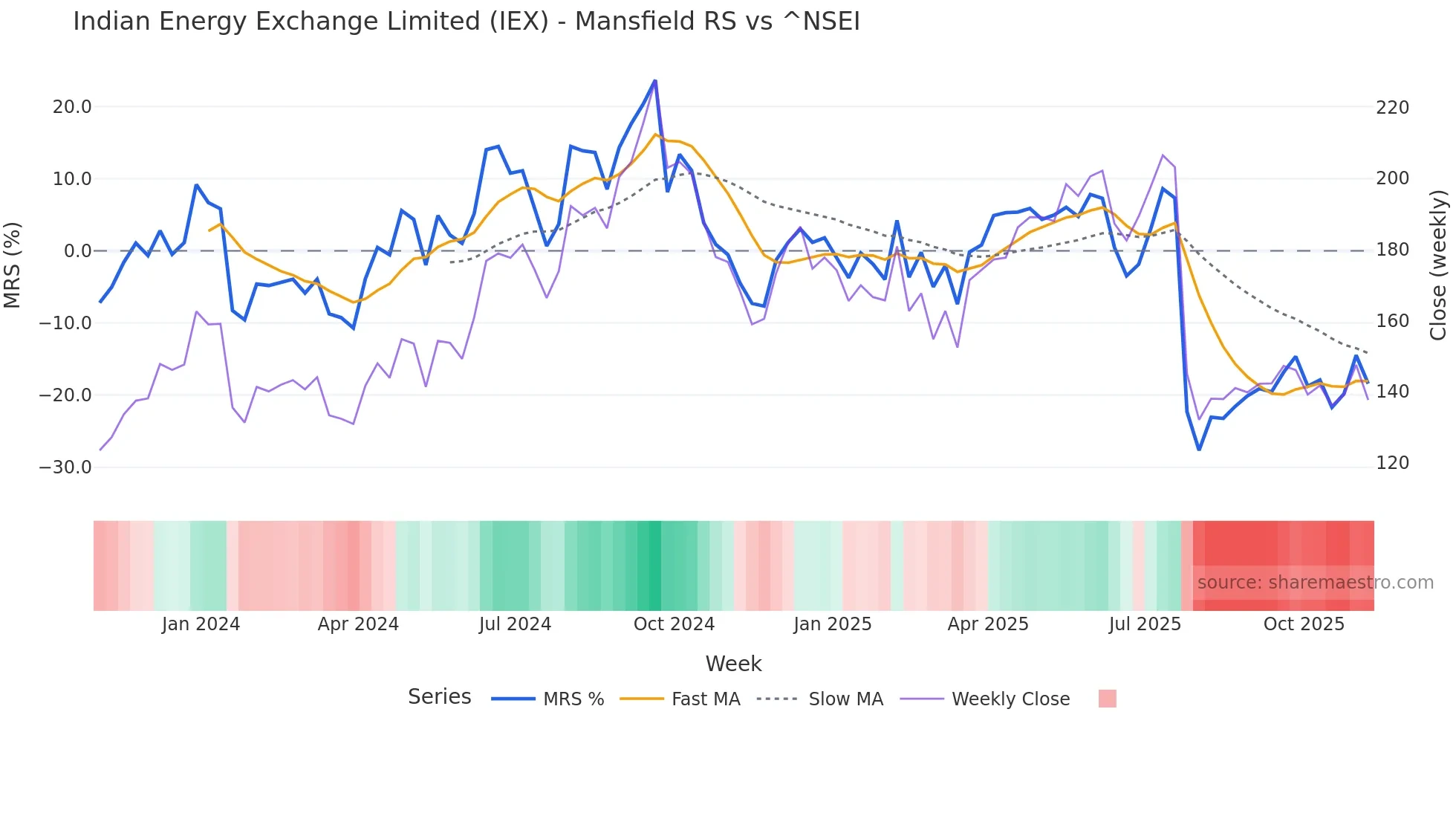 IEX Mansfield Relative Strength chart