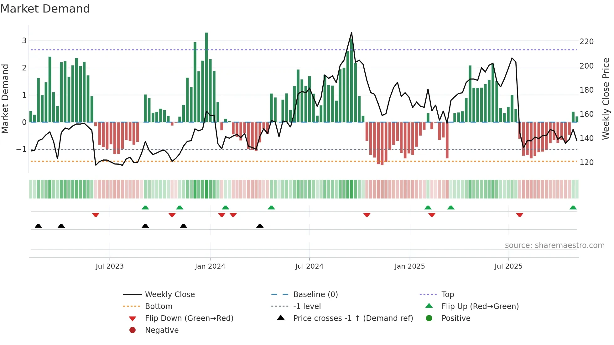 IEX weekly Market Demand chart