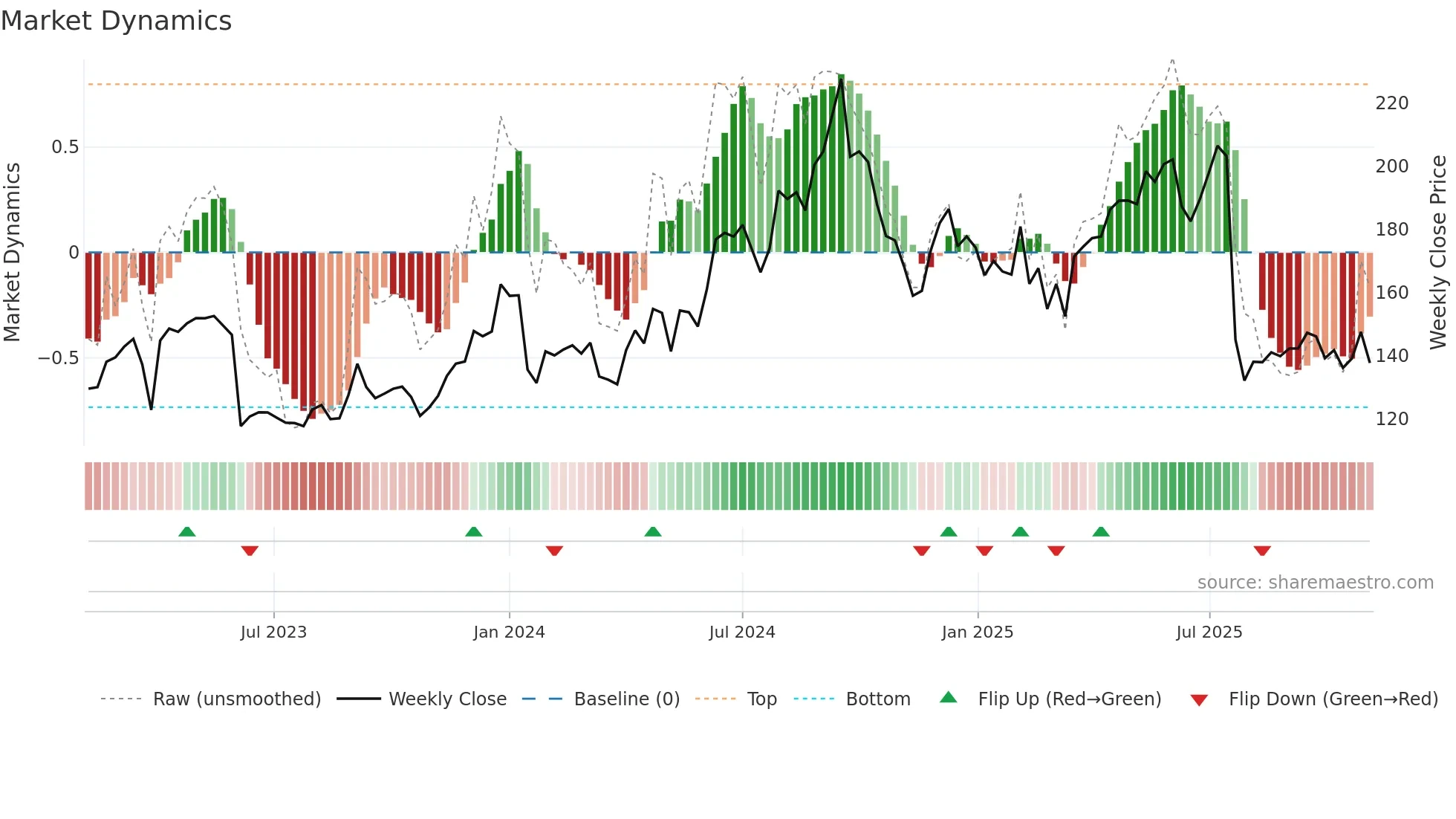 IEX weekly Market Dynamics chart