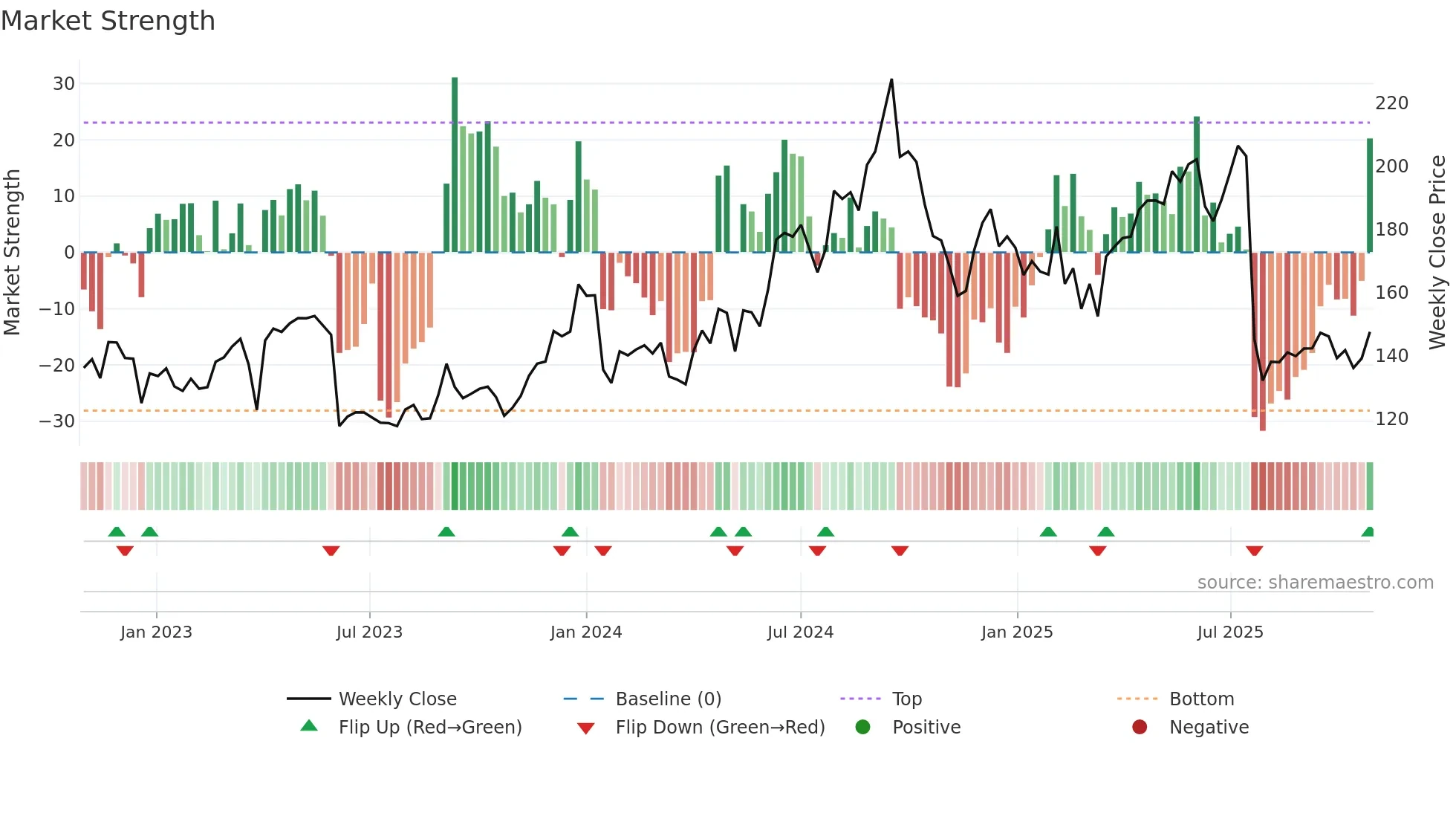 IEX weekly Market Strength chart