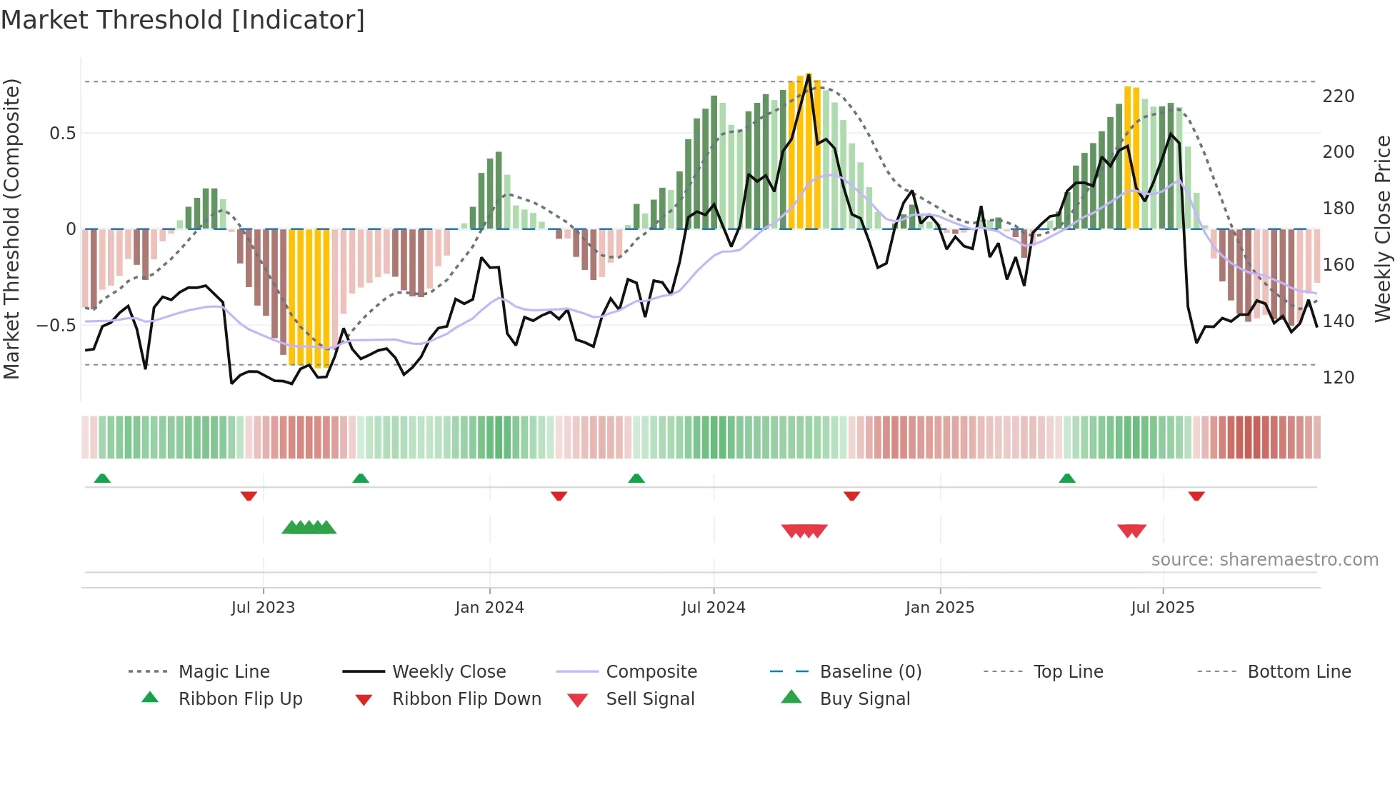 IEX weekly Market Threshold chart