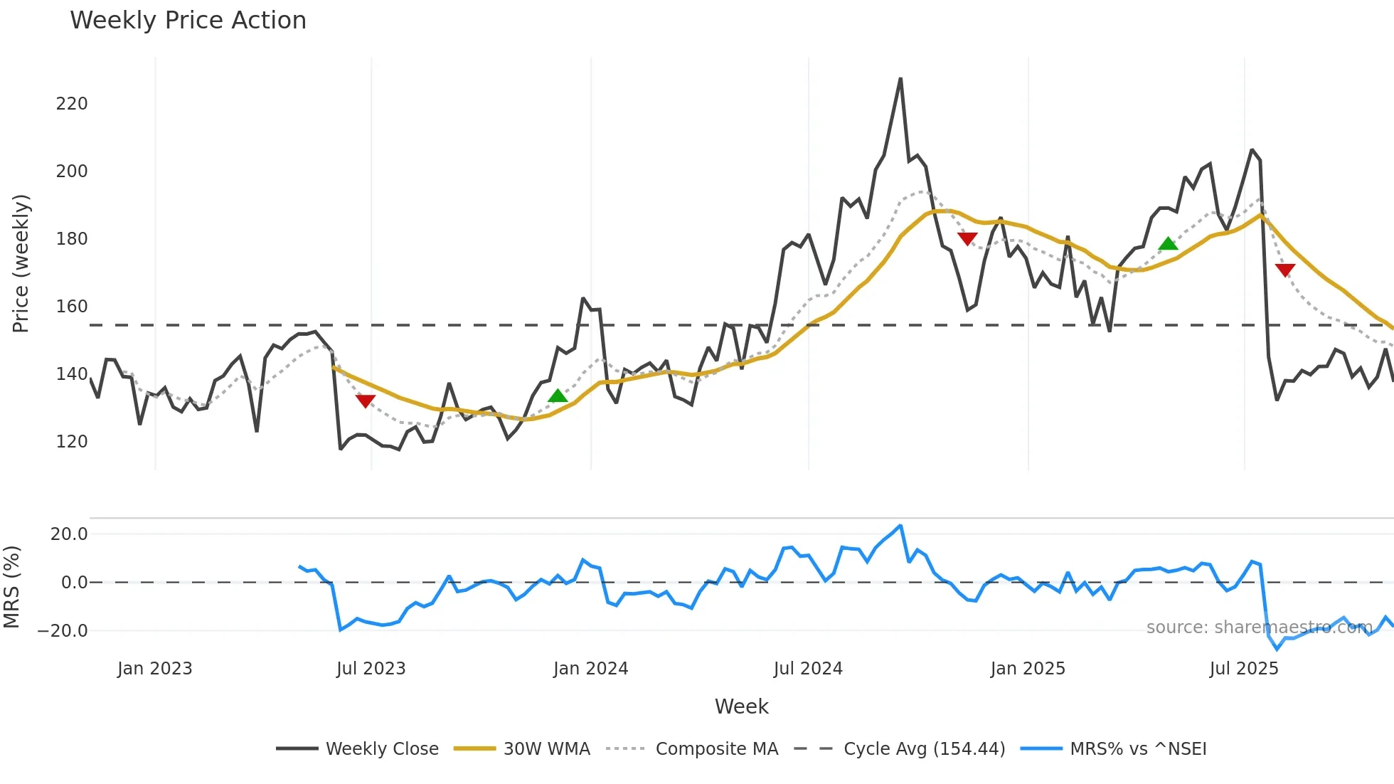 IEX weekly Price Action chart, closing 2025-10-27