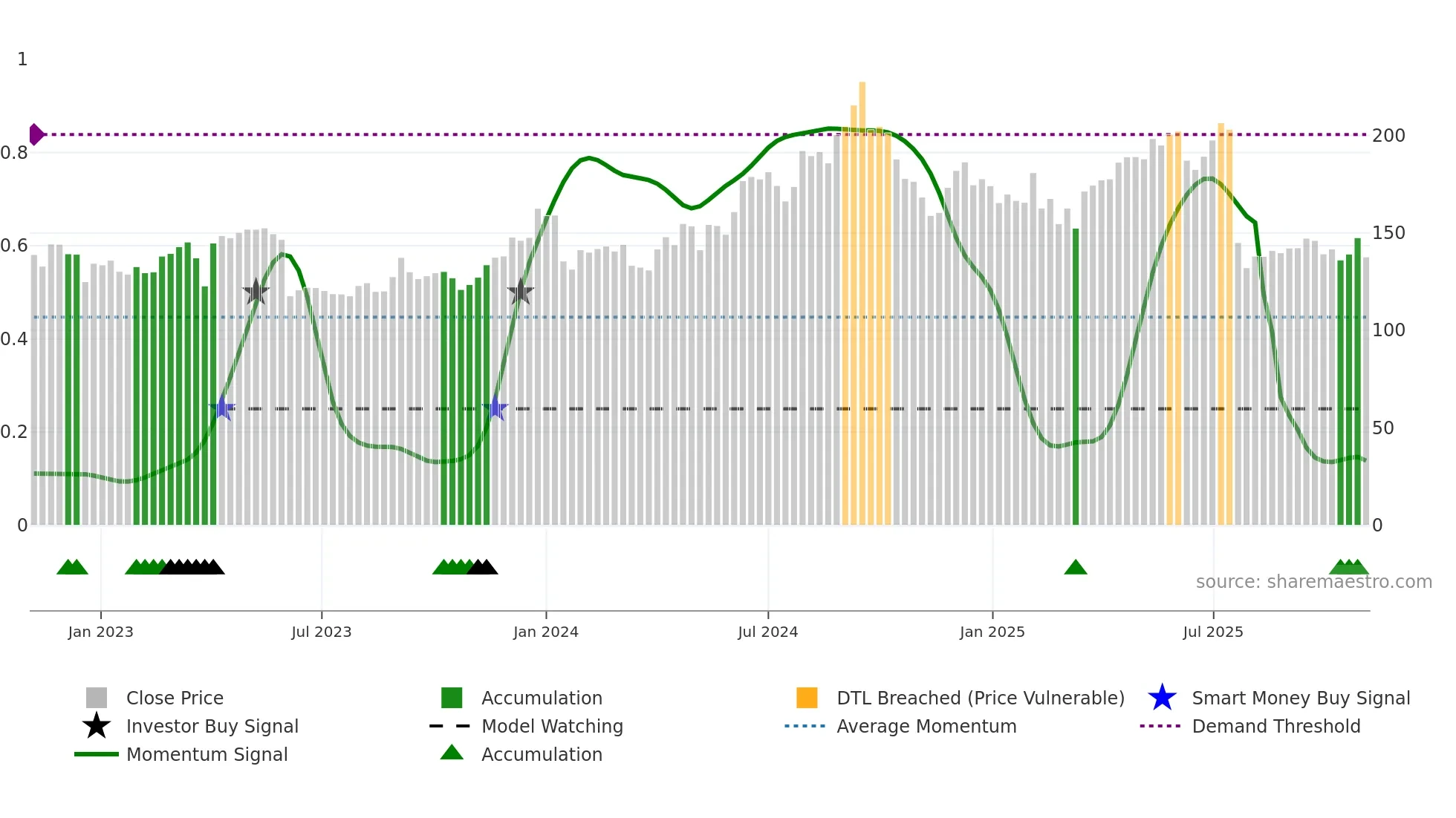 IEX weekly Smart Money chart