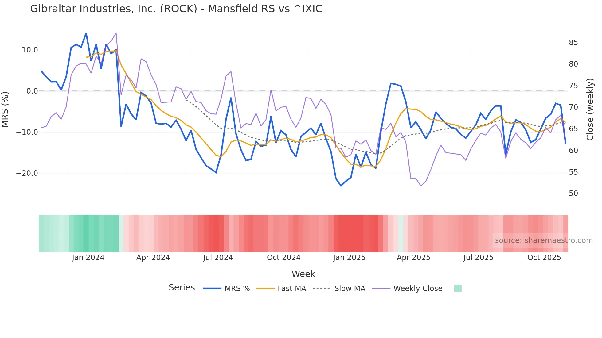 ROCK Mansfield Relative Strength chart