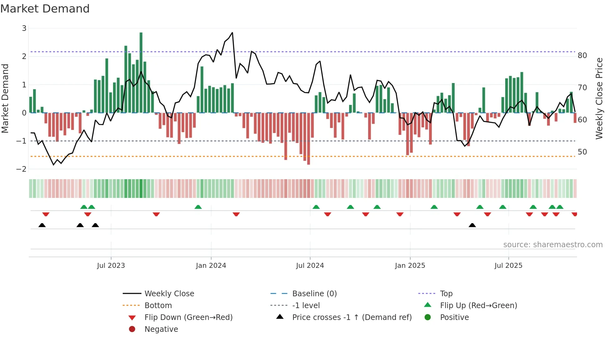 ROCK weekly Market Demand chart