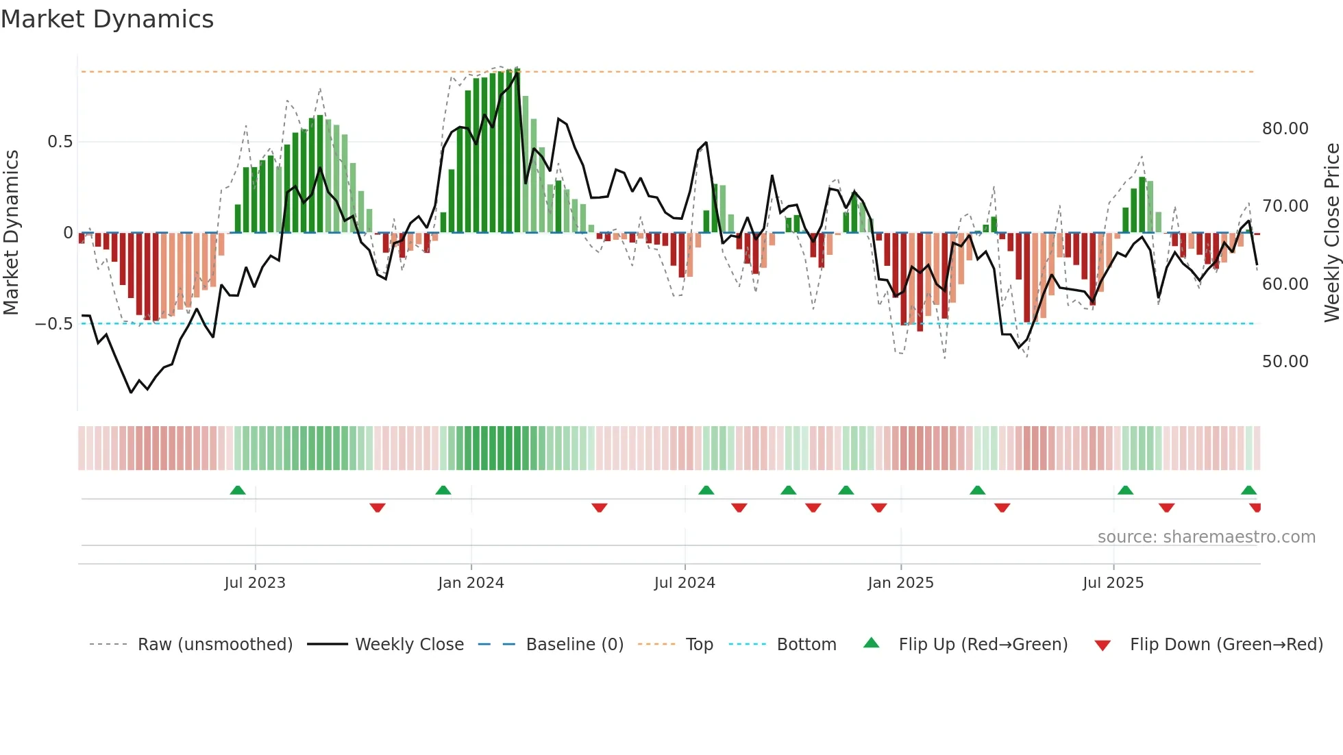 ROCK weekly Market Dynamics chart