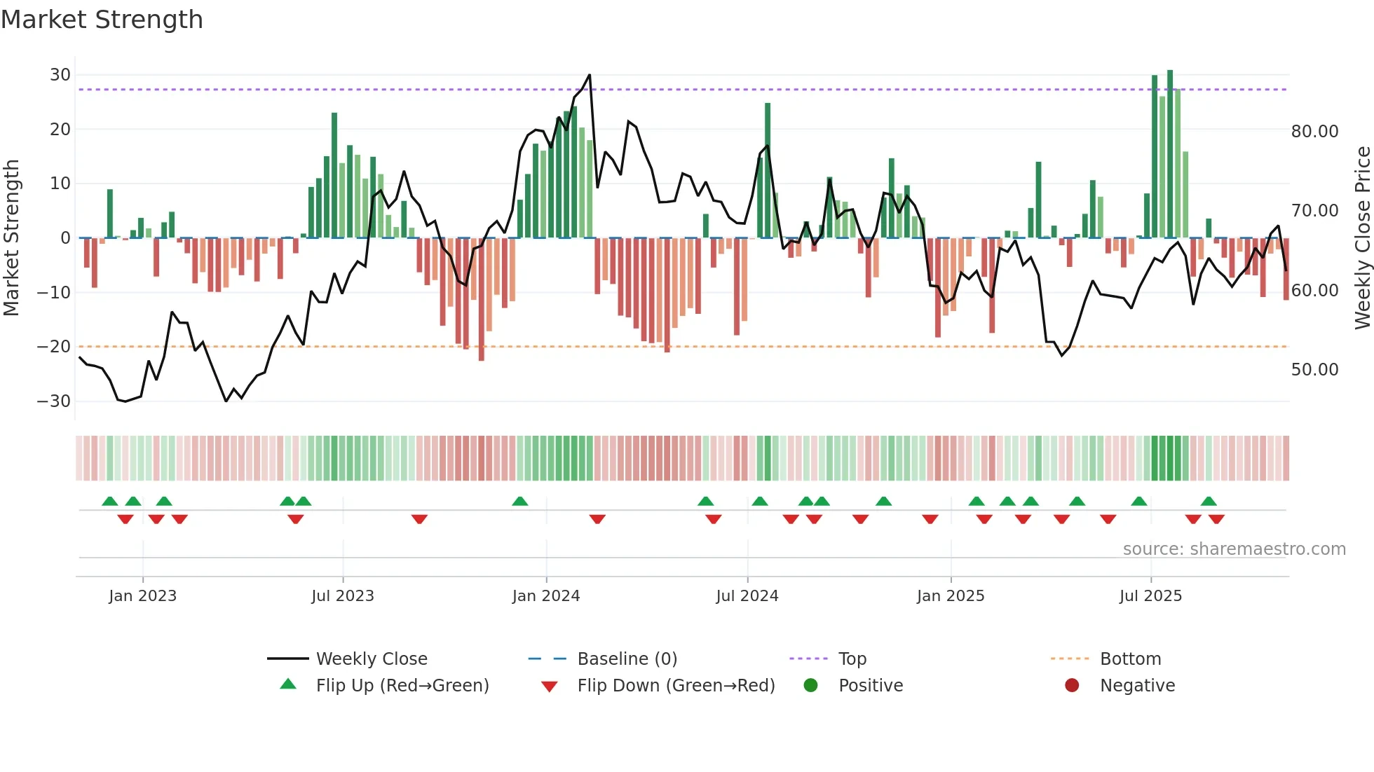 ROCK weekly Market Strength chart