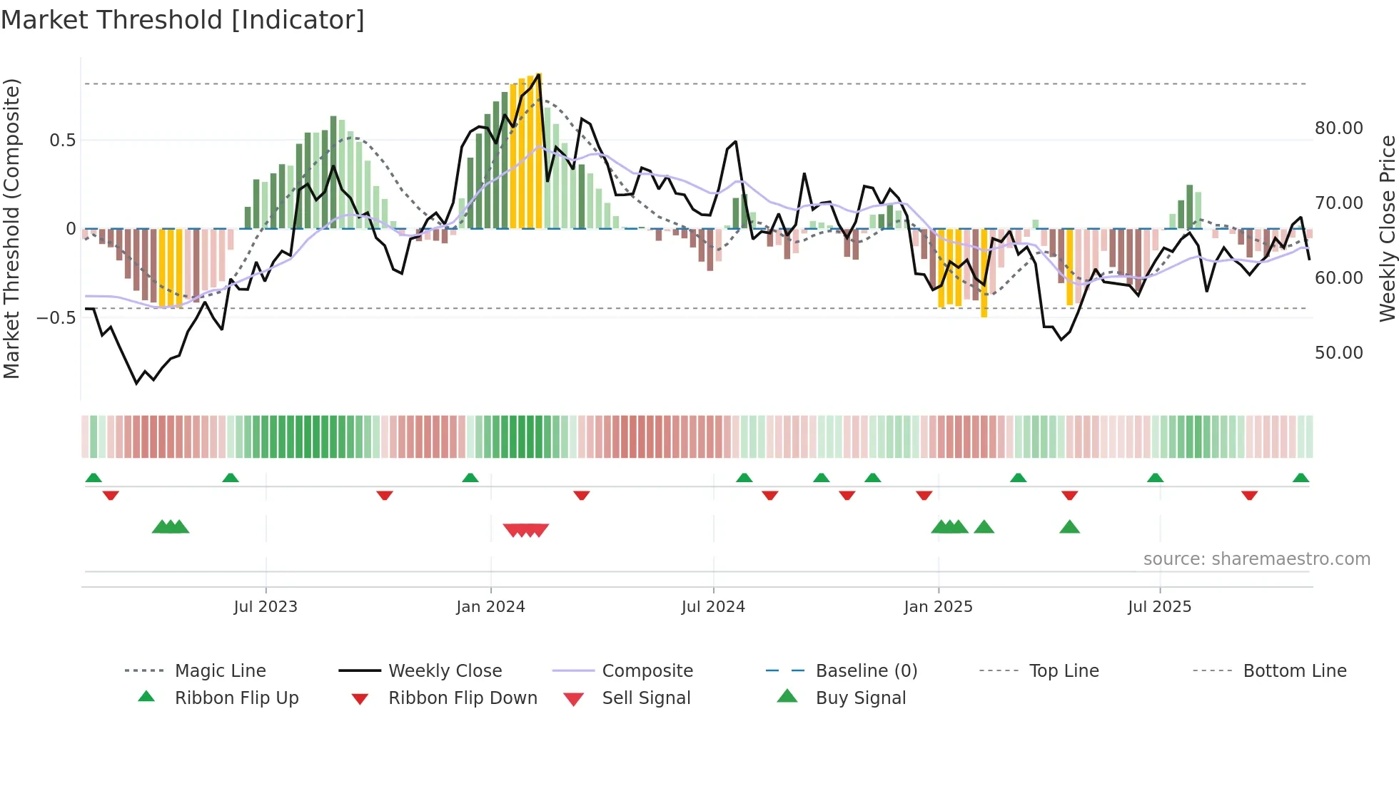 ROCK weekly Market Threshold chart