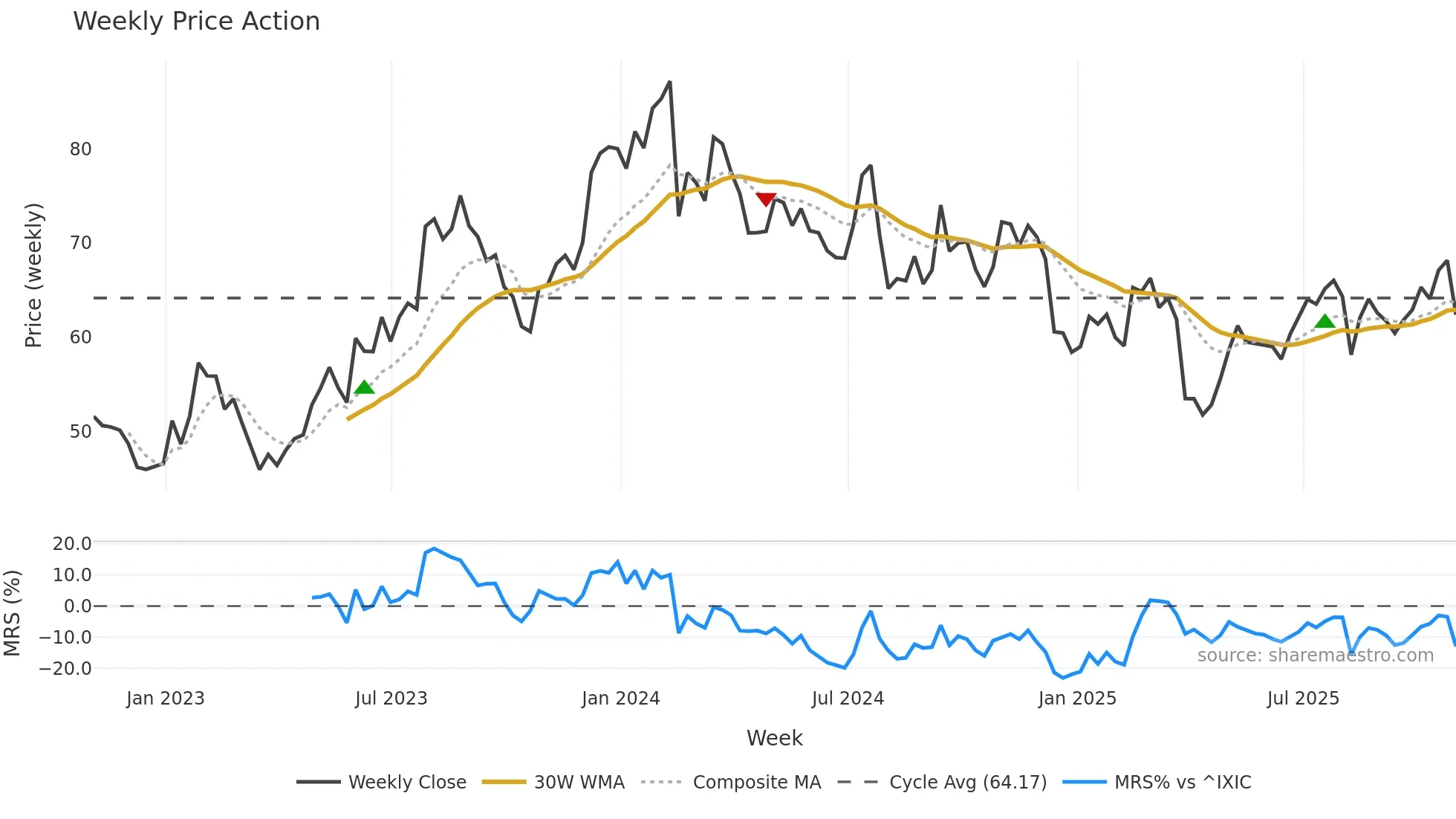 ROCK weekly Price Action chart, closing 2025-10-31