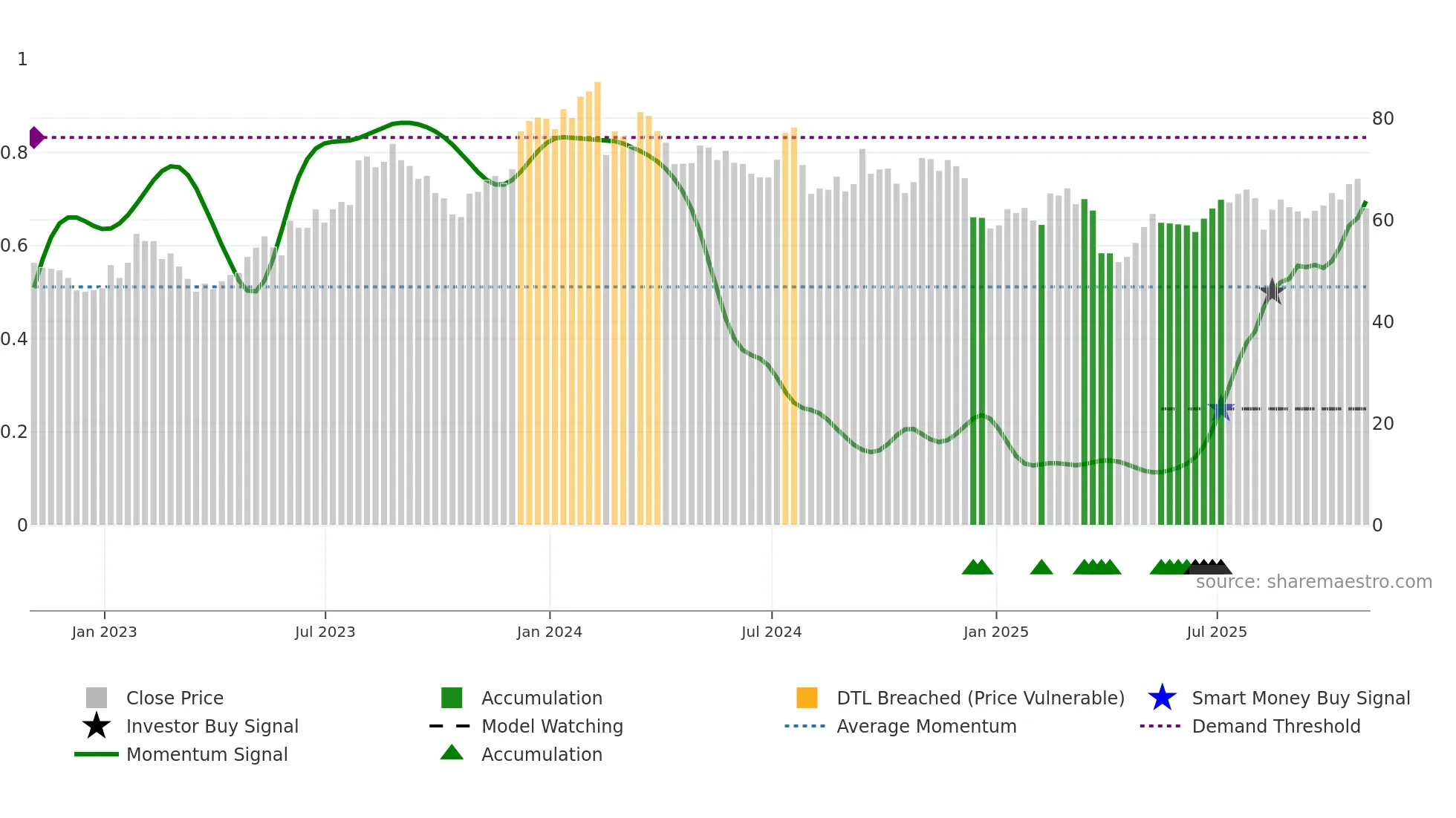 ROCK weekly Smart Money chart