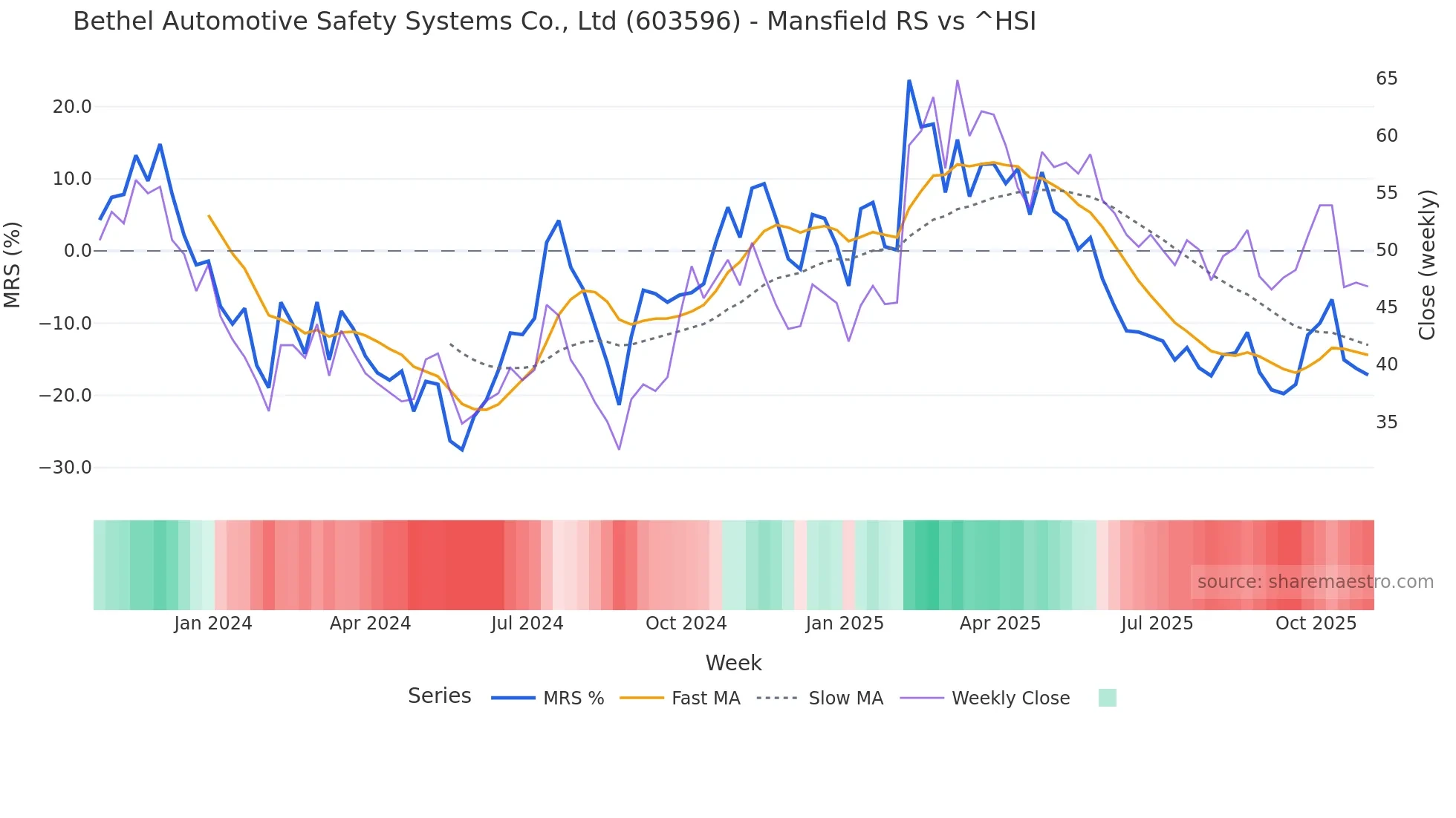 603596 Mansfield Relative Strength chart