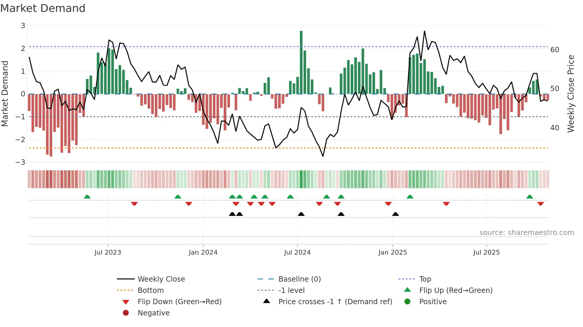 603596 weekly Market Demand chart