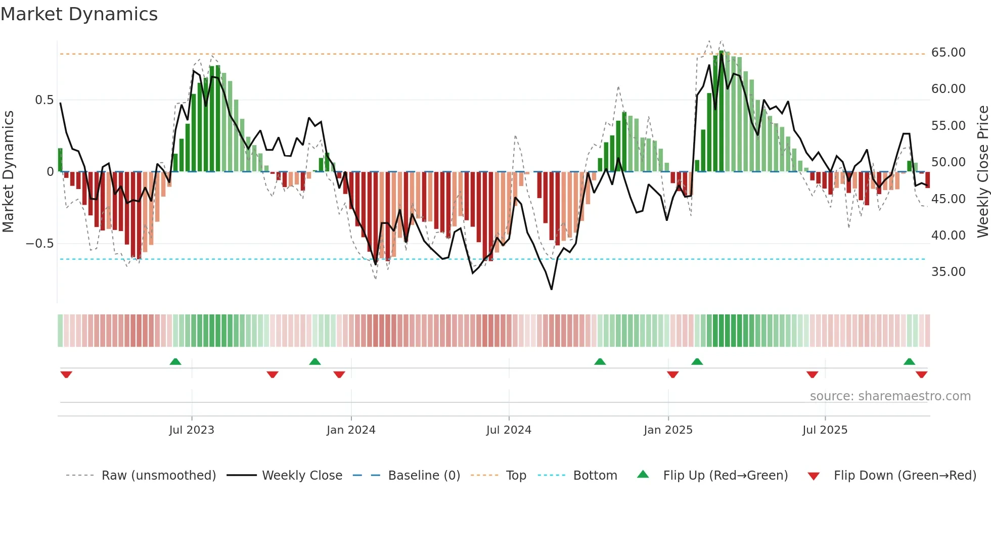 603596 weekly Market Dynamics chart
