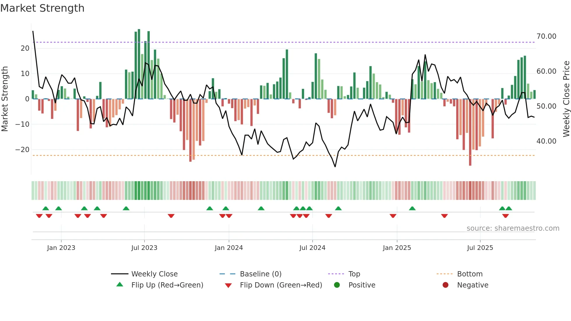 603596 weekly Market Strength chart