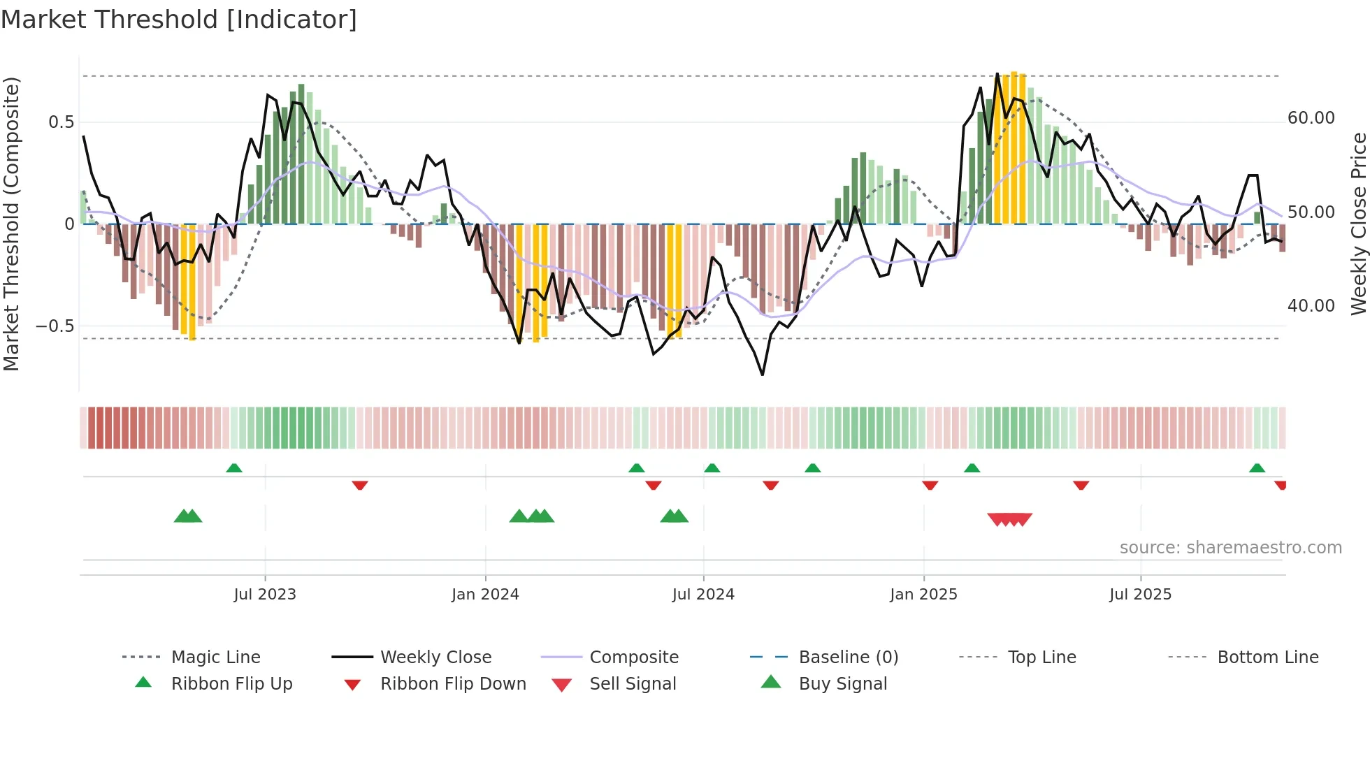 603596 weekly Market Threshold chart