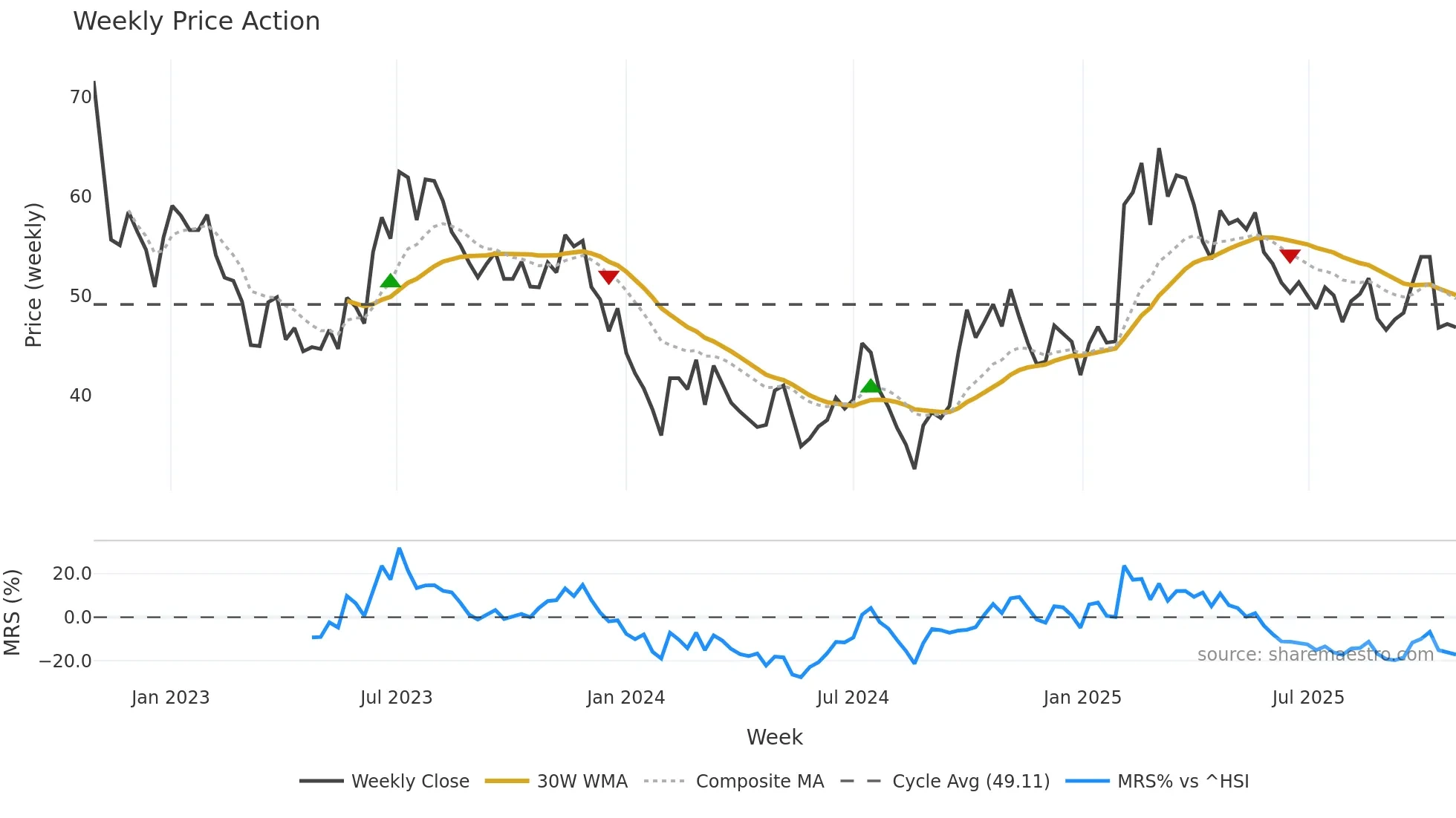 603596 weekly Price Action chart, closing 2025-10-27