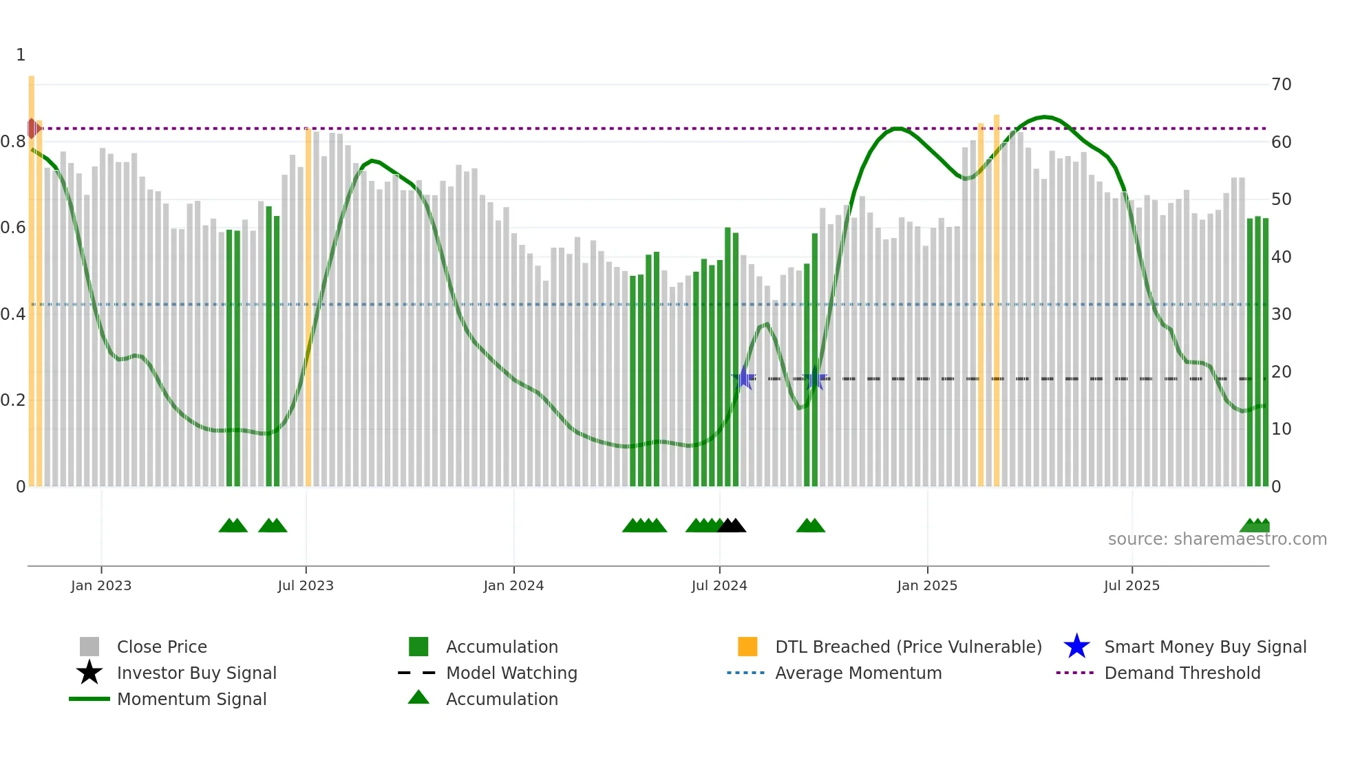 603596 weekly Smart Money chart