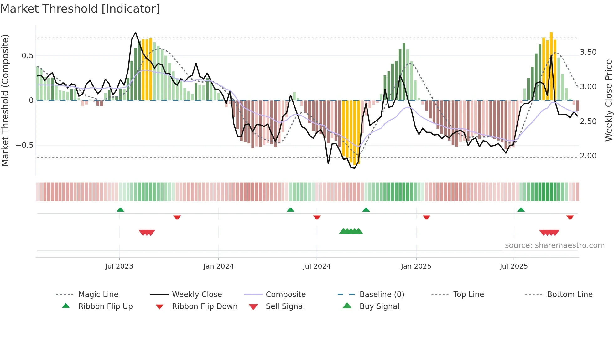 000926 weekly Market Threshold chart