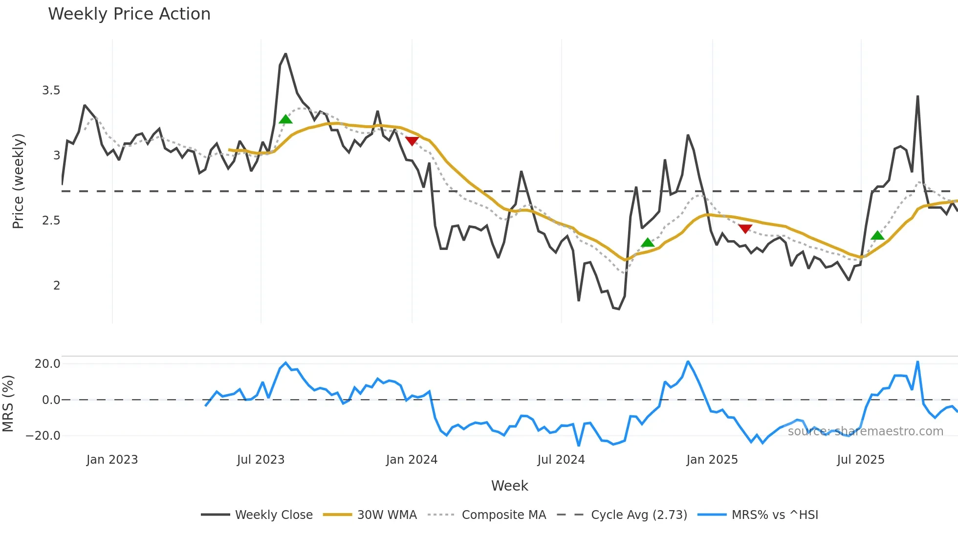 000926 weekly Price Action chart, closing 2025-10-27
