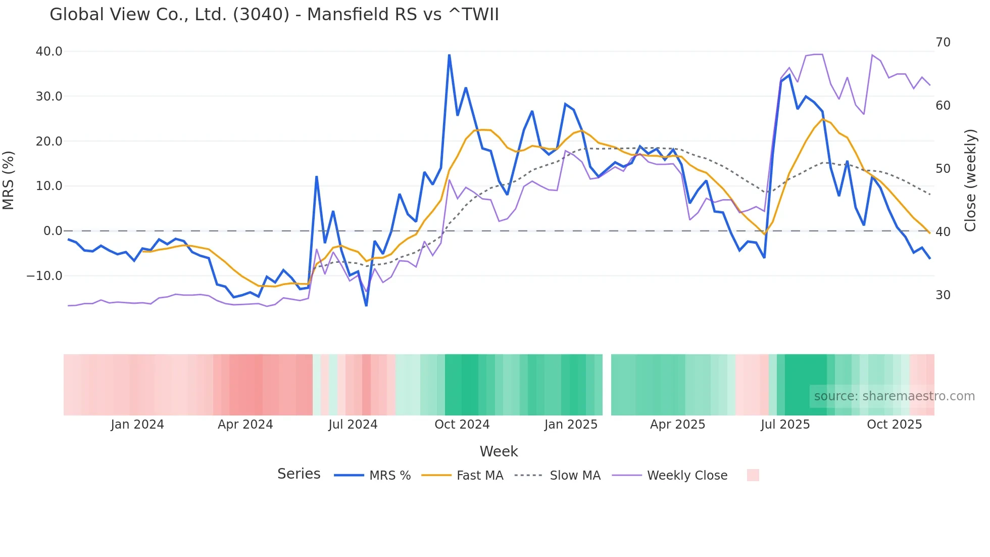 3040 Mansfield Relative Strength chart