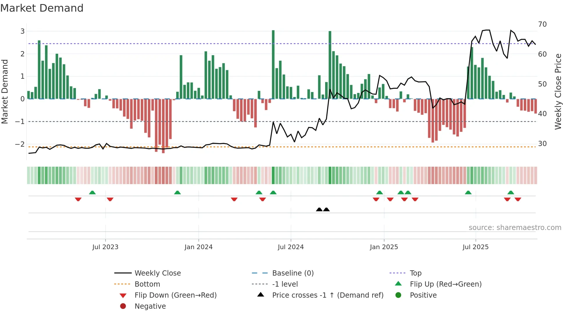 3040 weekly Market Demand chart