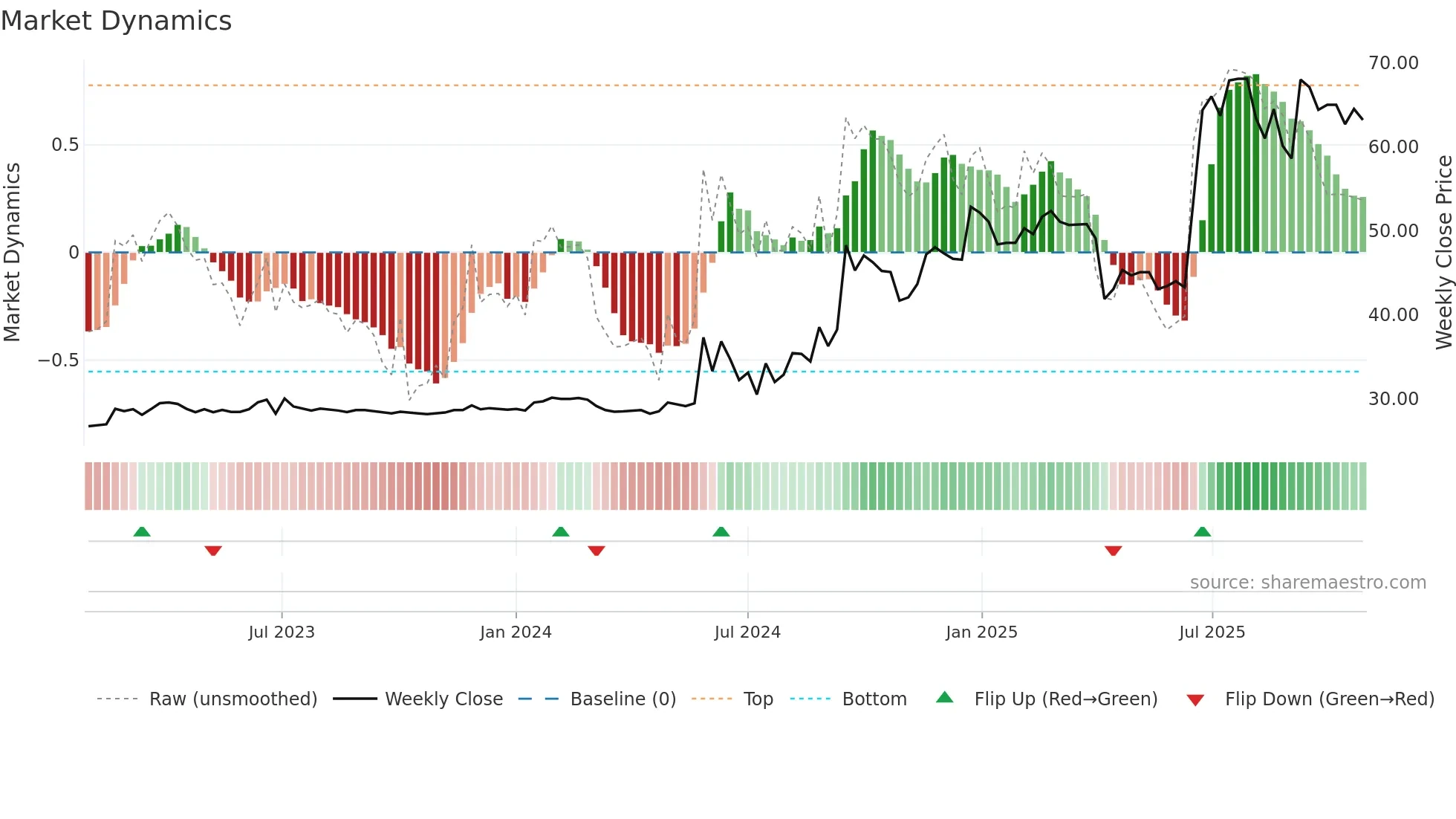3040 weekly Market Dynamics chart