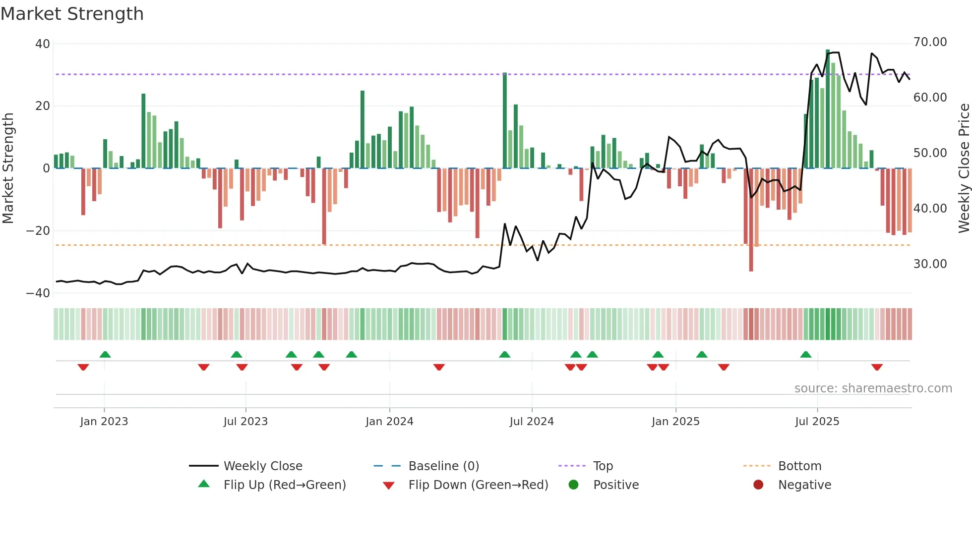 3040 weekly Market Strength chart