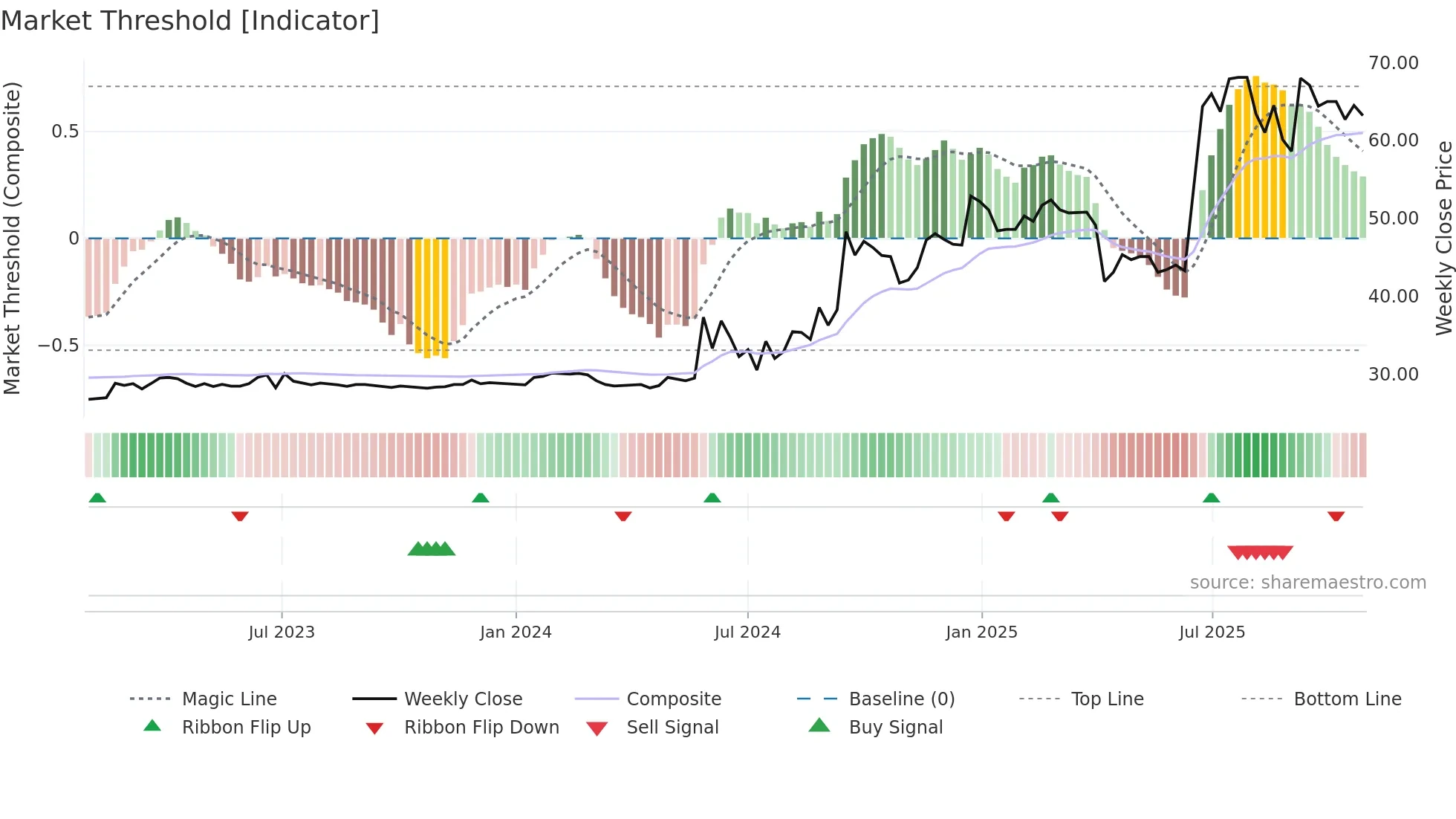 3040 weekly Market Threshold chart