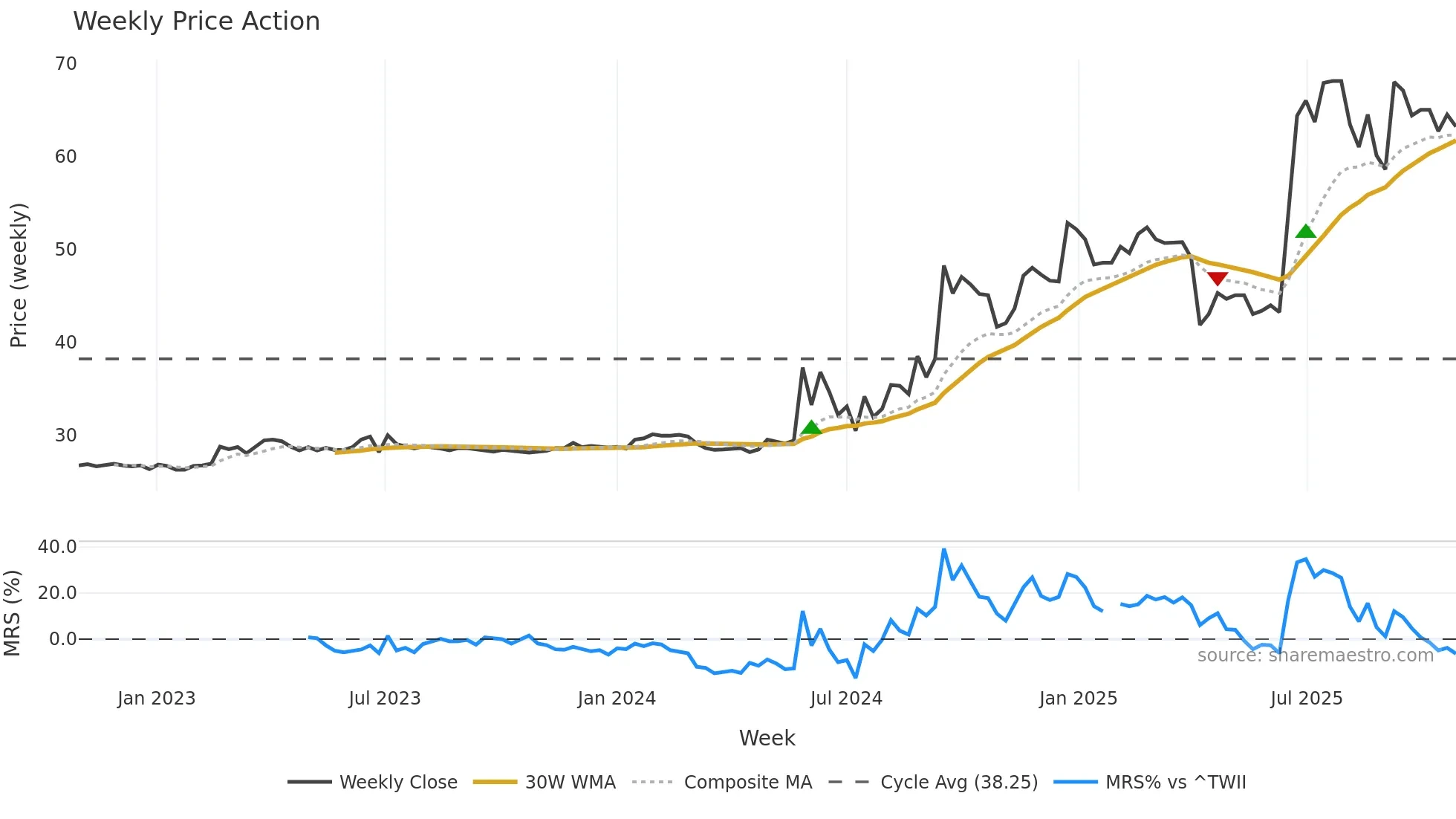 3040 weekly Price Action chart, closing 2025-10-27
