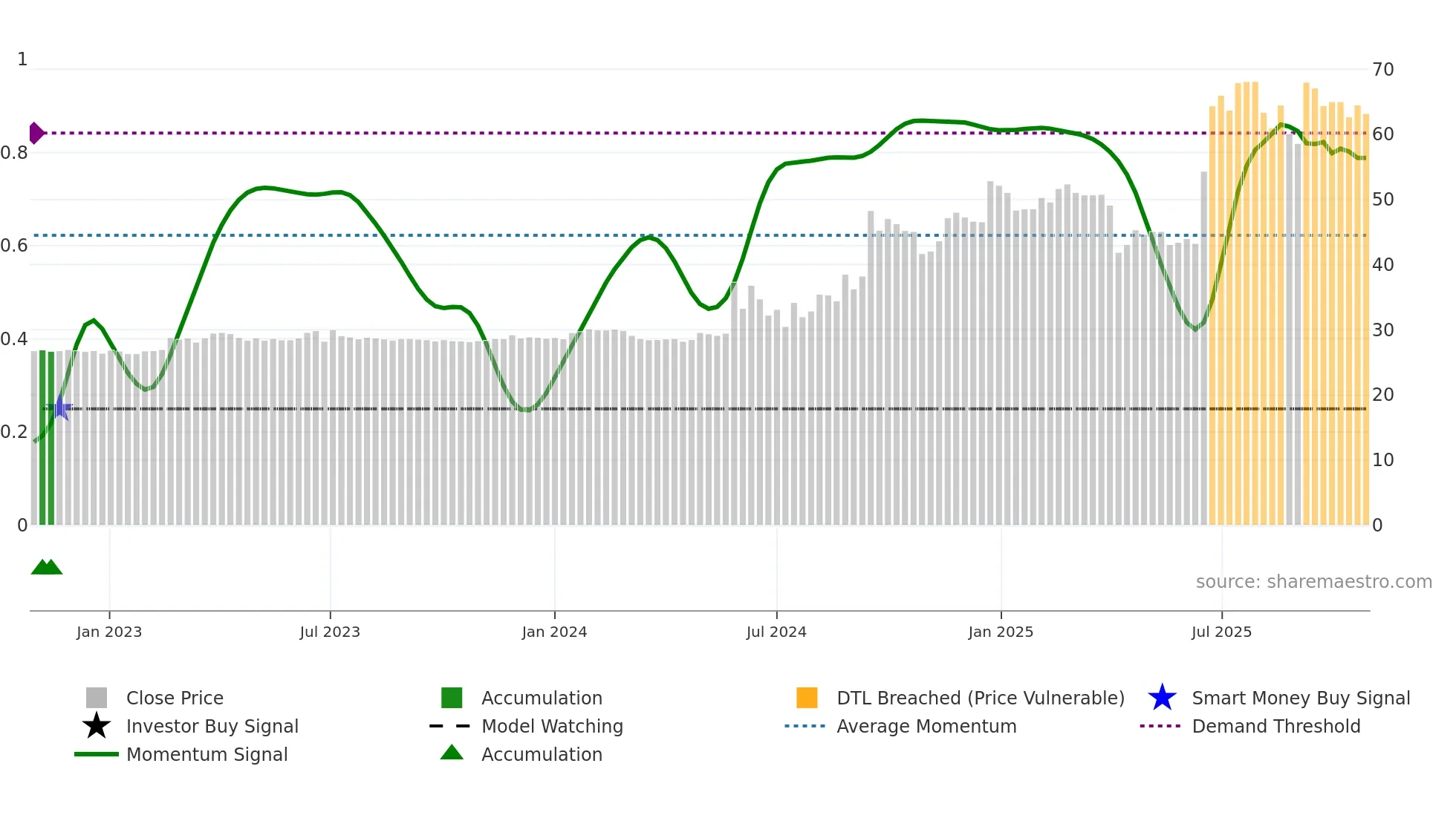 3040 weekly Smart Money chart