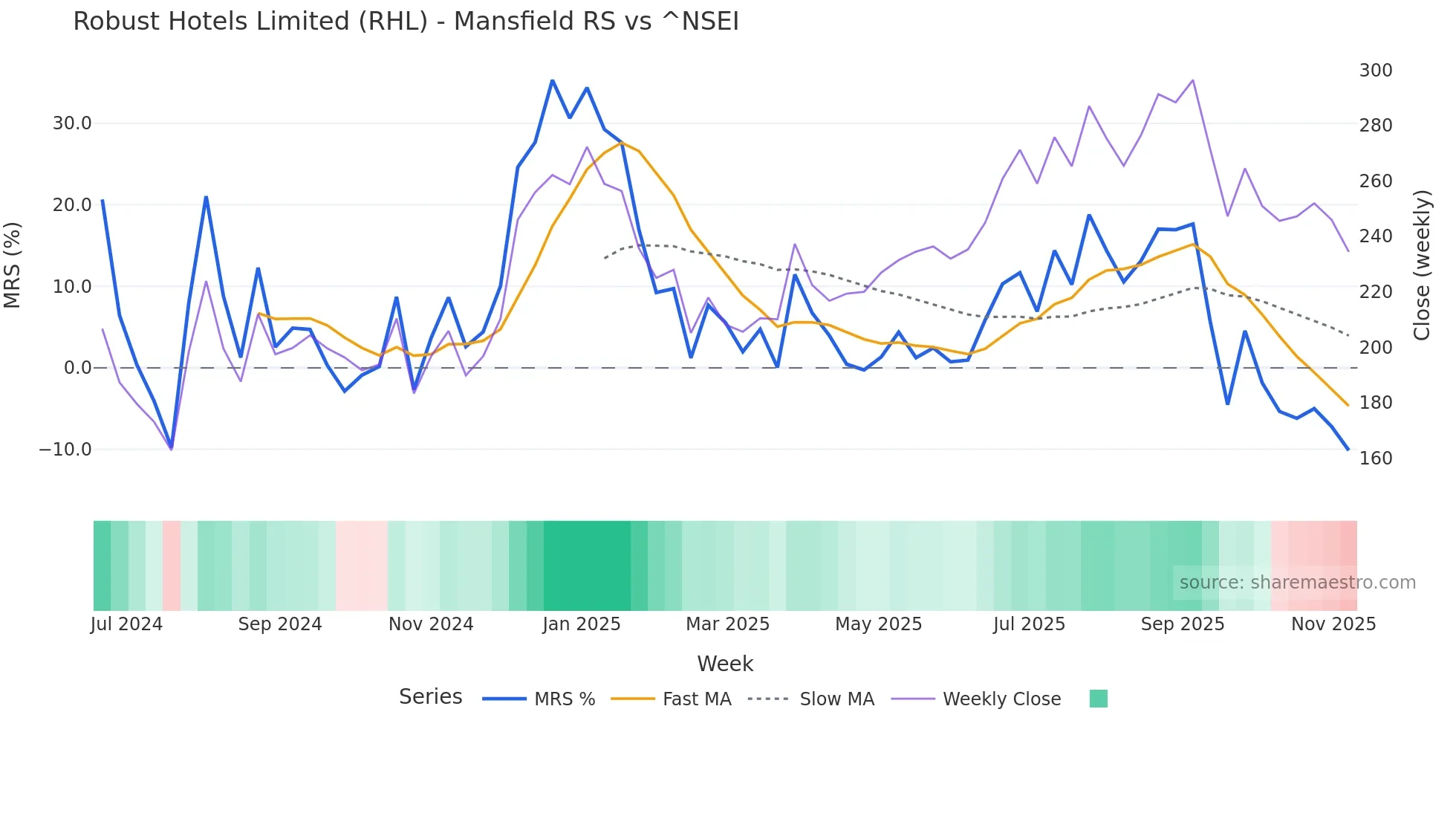 RHL Mansfield Relative Strength chart