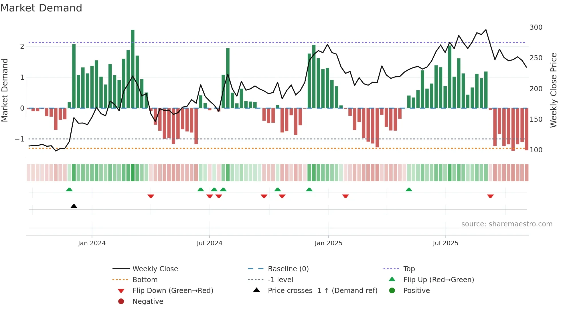 RHL weekly Market Demand chart