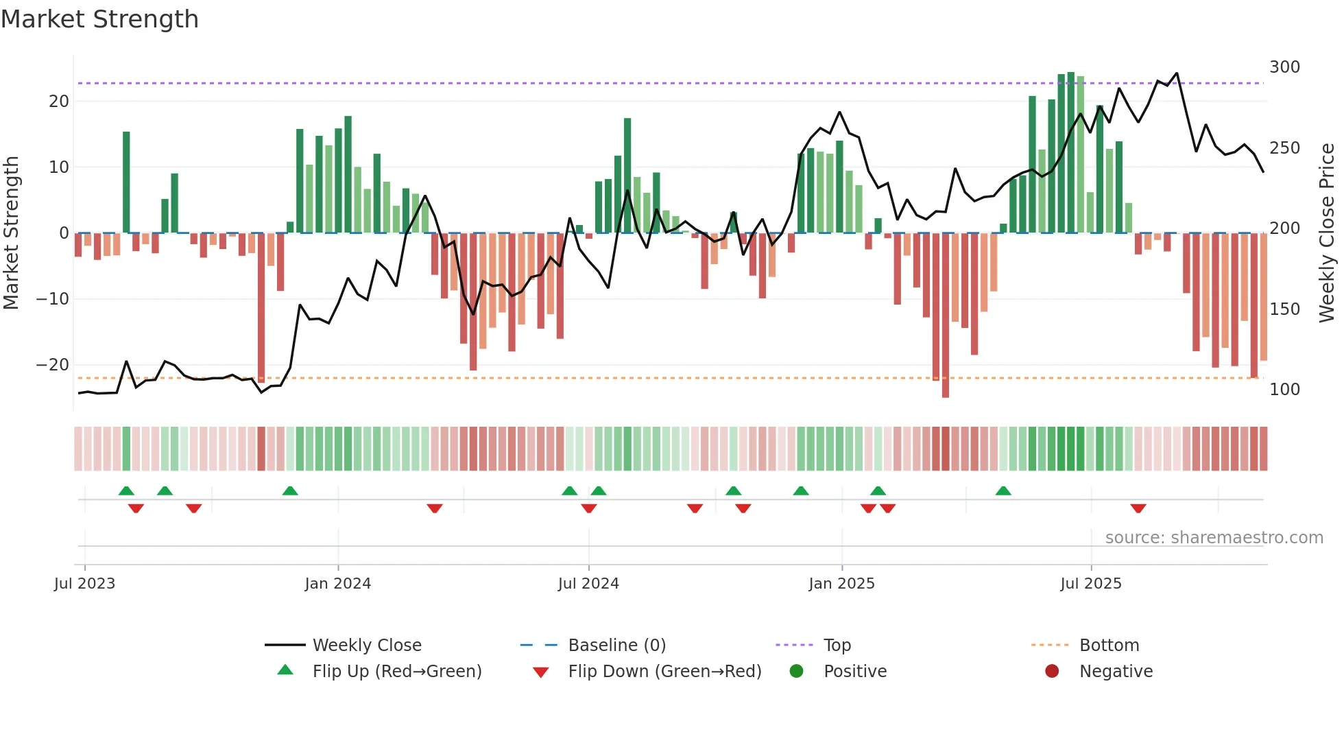 RHL weekly Market Strength chart