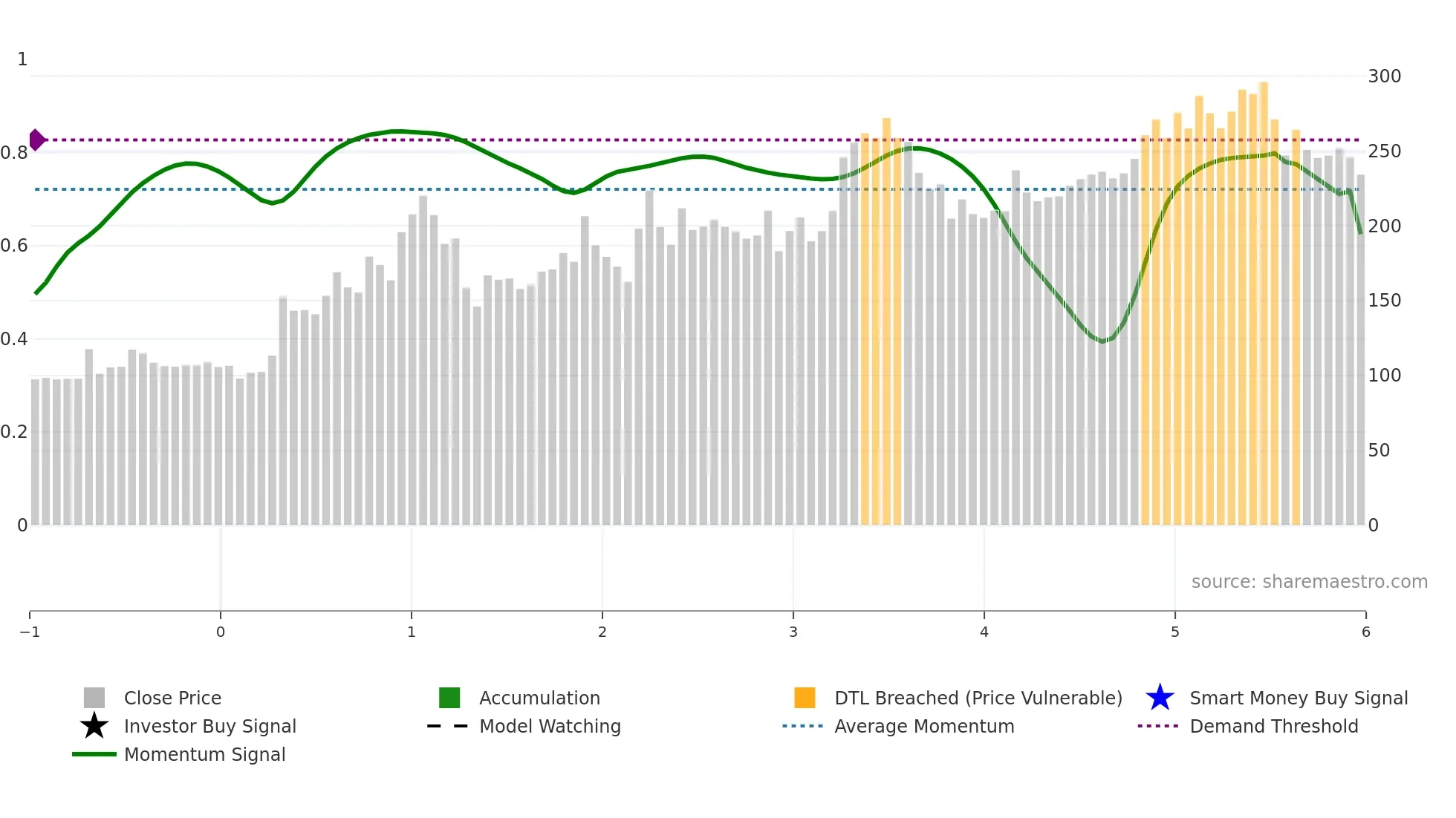 RHL weekly Smart Money chart