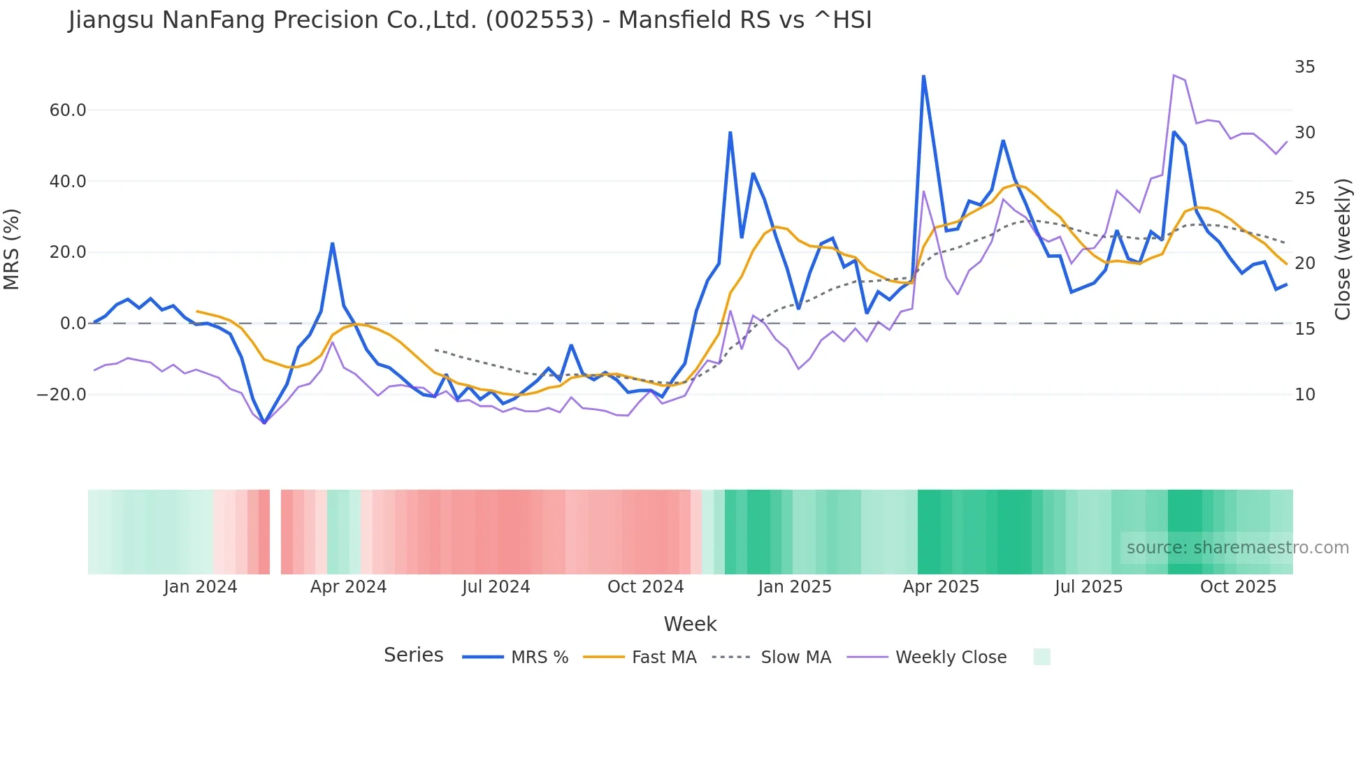 002553 Mansfield Relative Strength chart