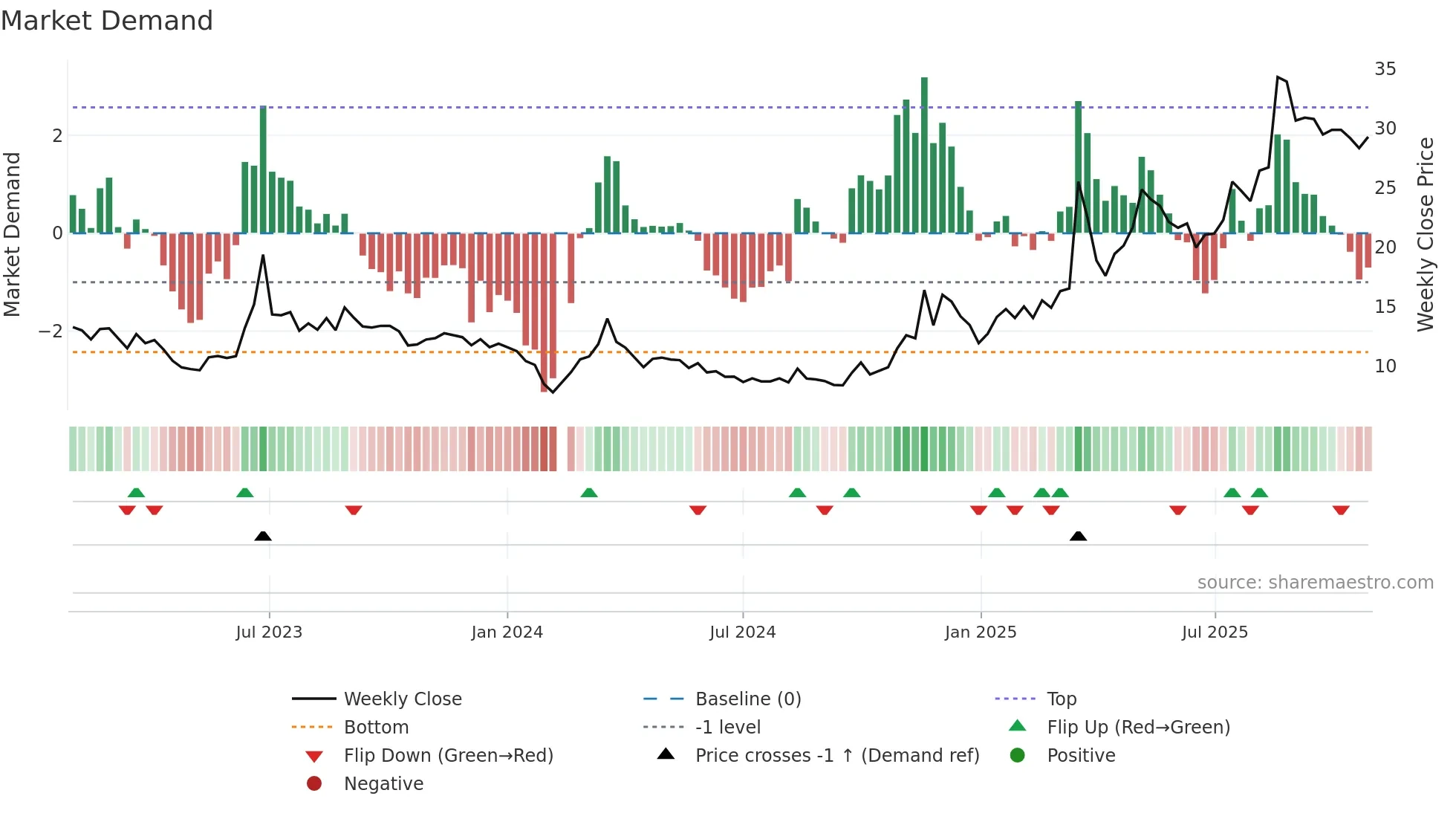 002553 weekly Market Demand chart