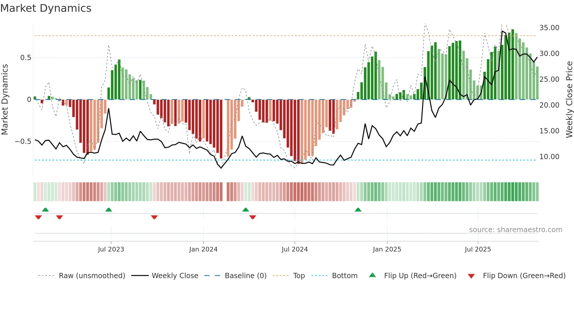 002553 weekly Market Dynamics chart
