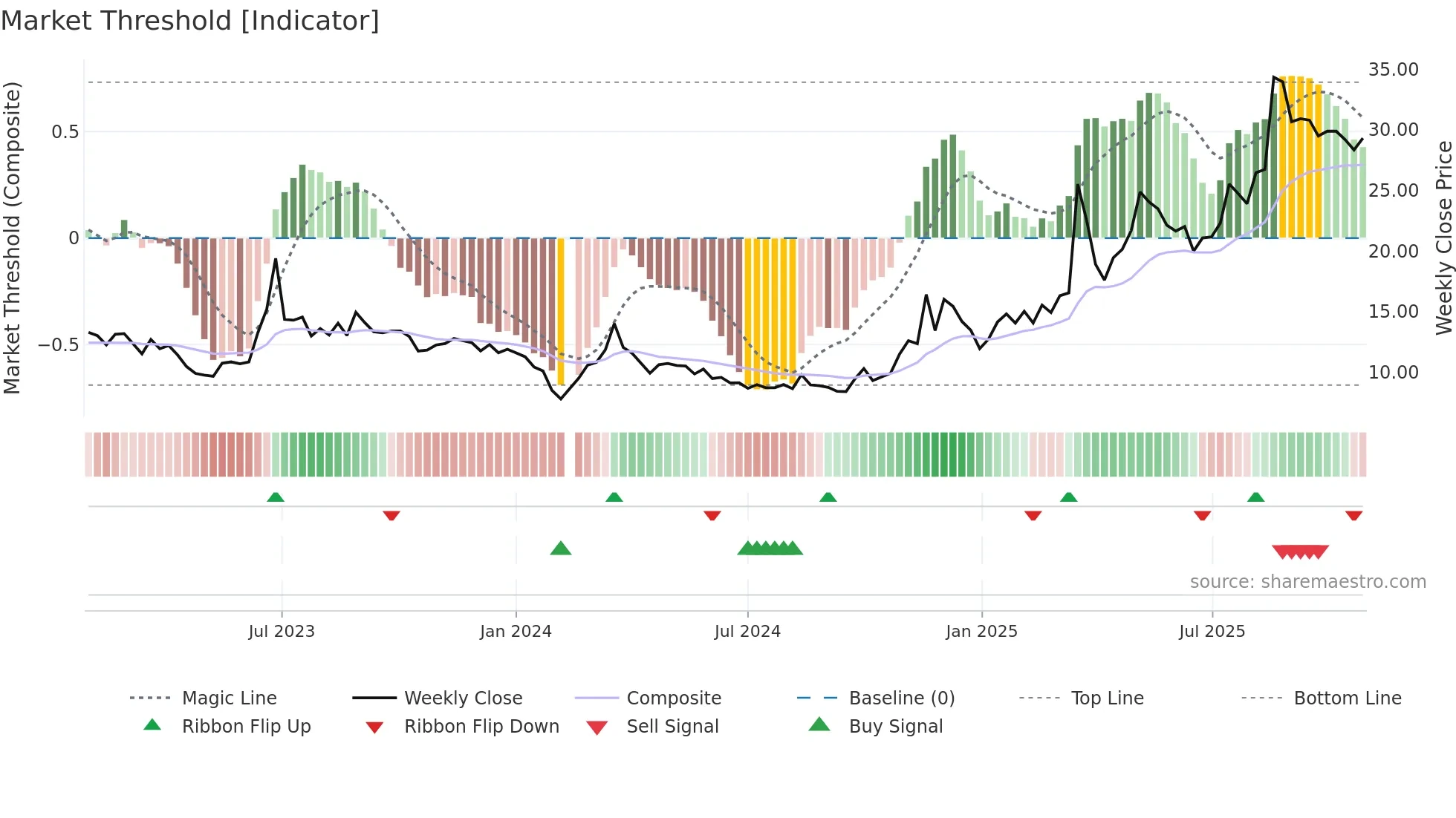 002553 weekly Market Threshold chart
