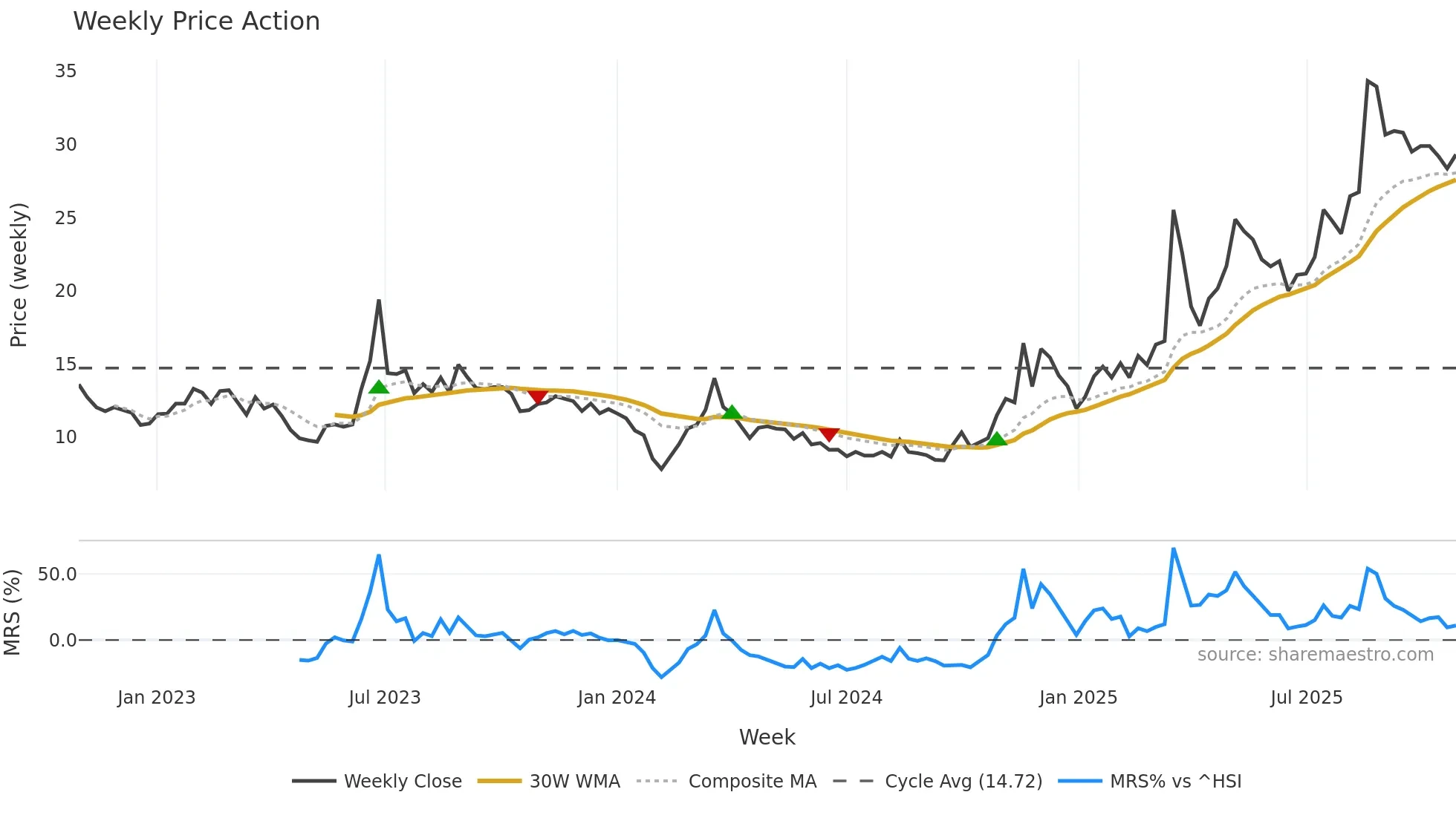 002553 weekly Price Action chart, closing 2025-10-27
