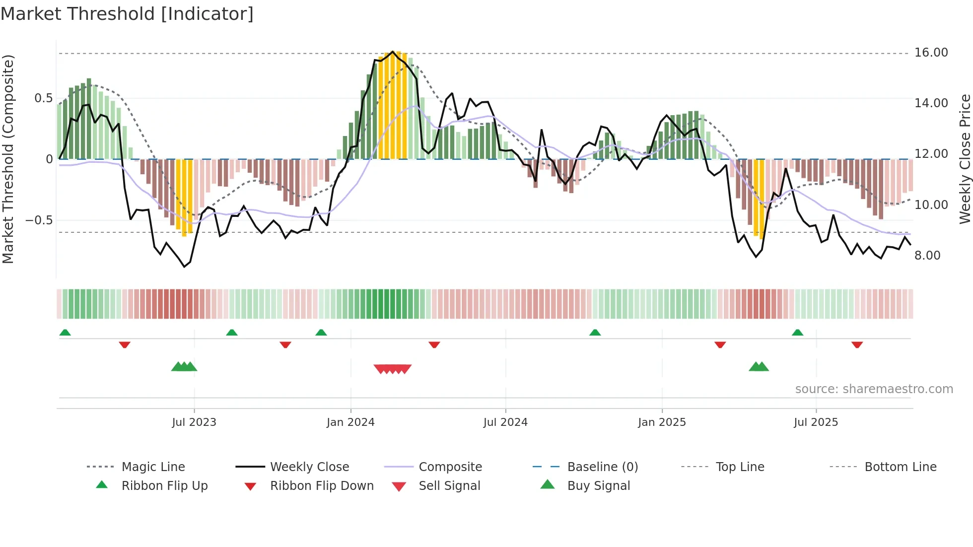 ALVO weekly Market Threshold chart